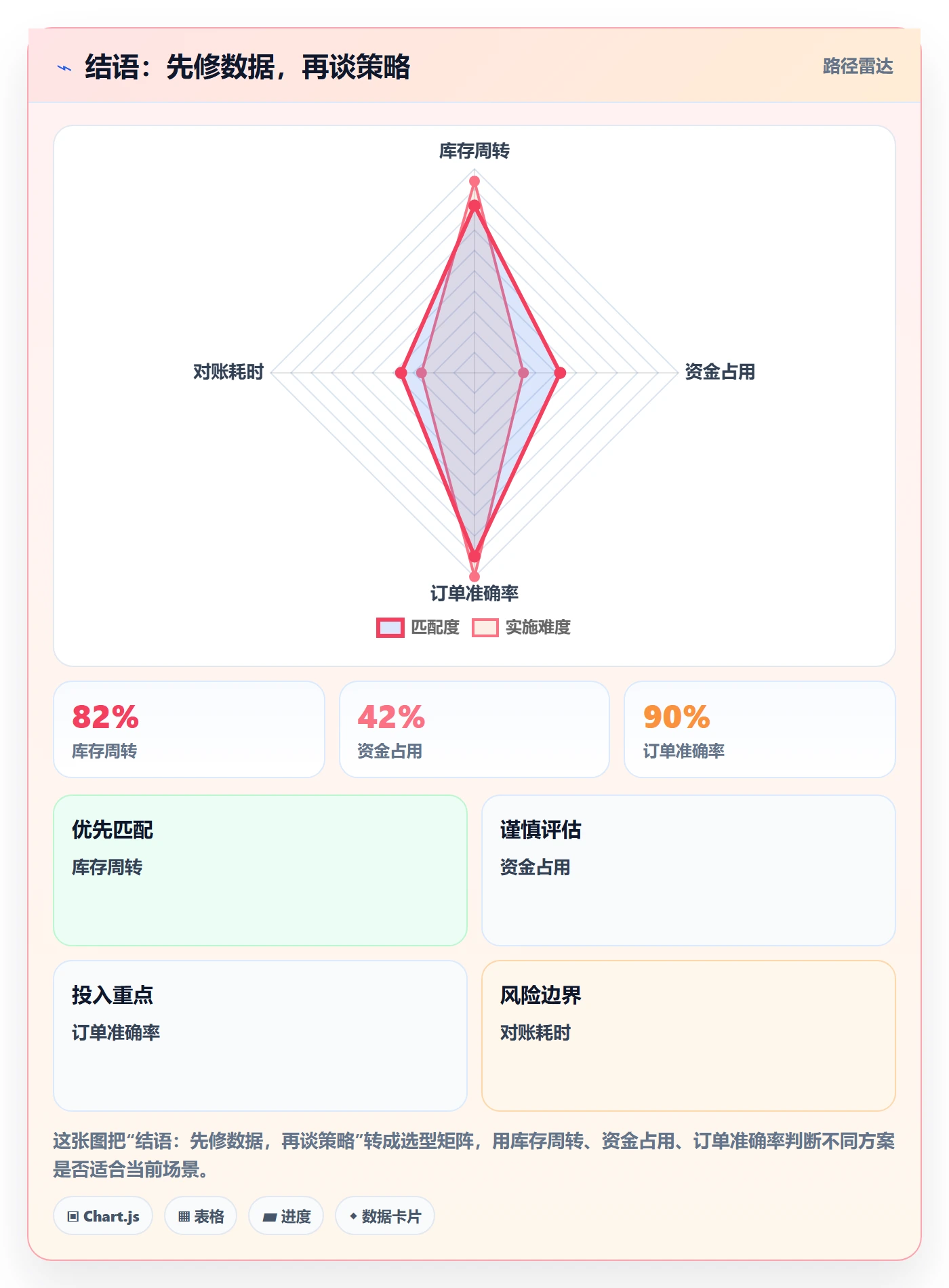 结语：先修数据，再谈策略