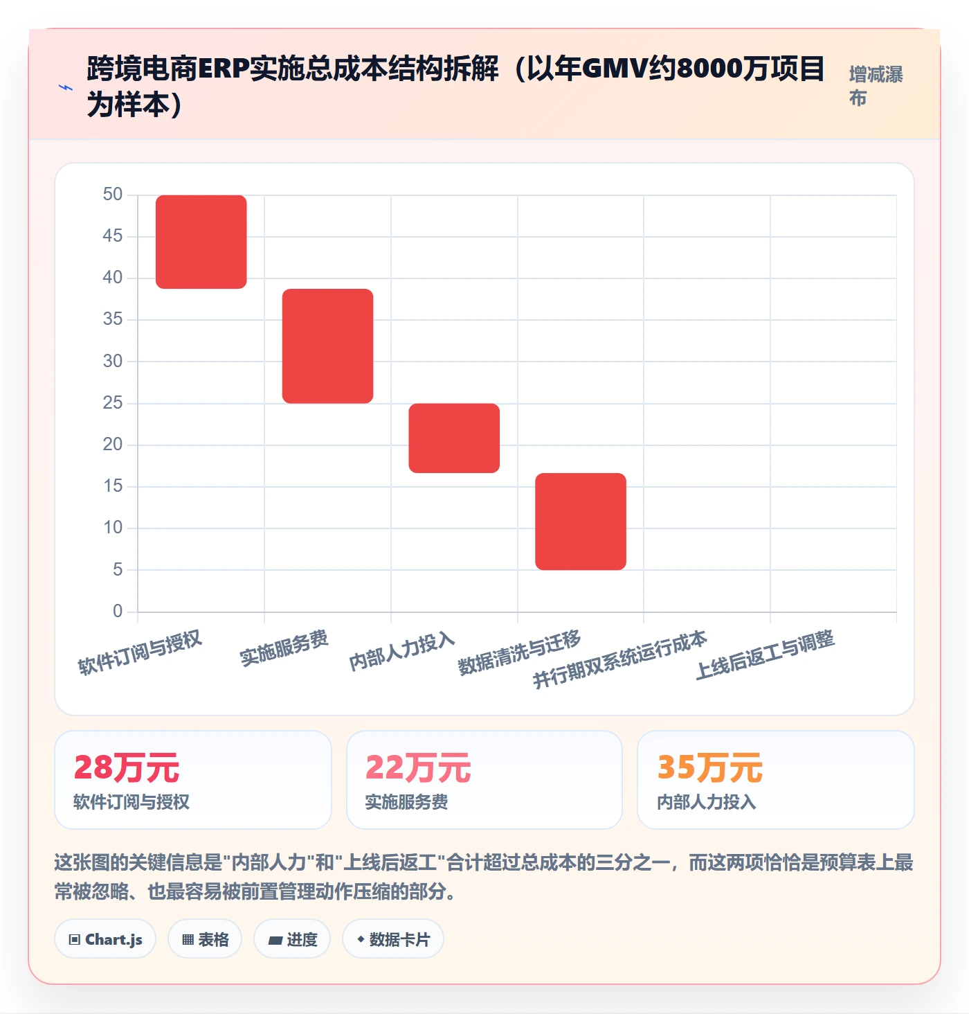erp跨境电商运营框架:把系统实施纳入标准化管理