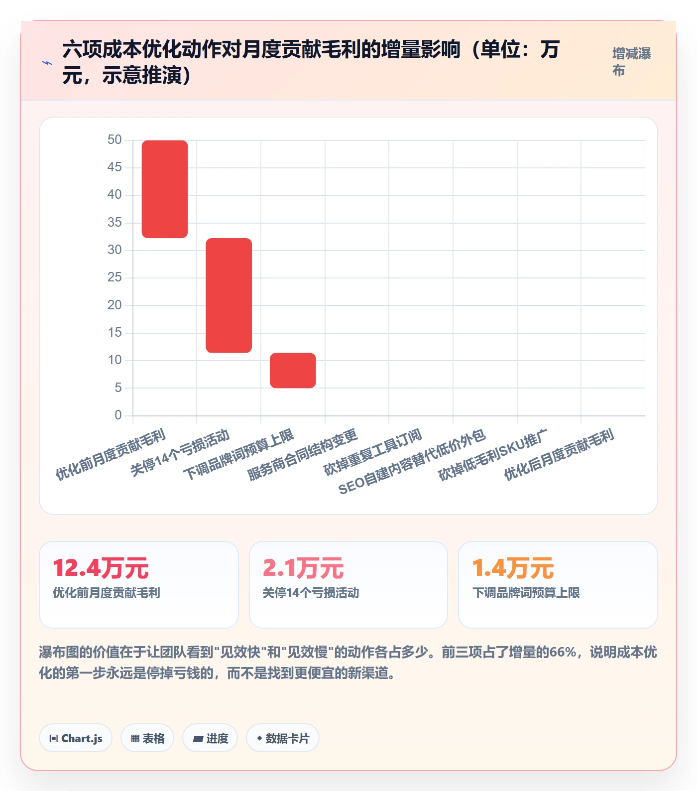 跨境电商一站式服务实用方法：围绕运营推广建立成本控制