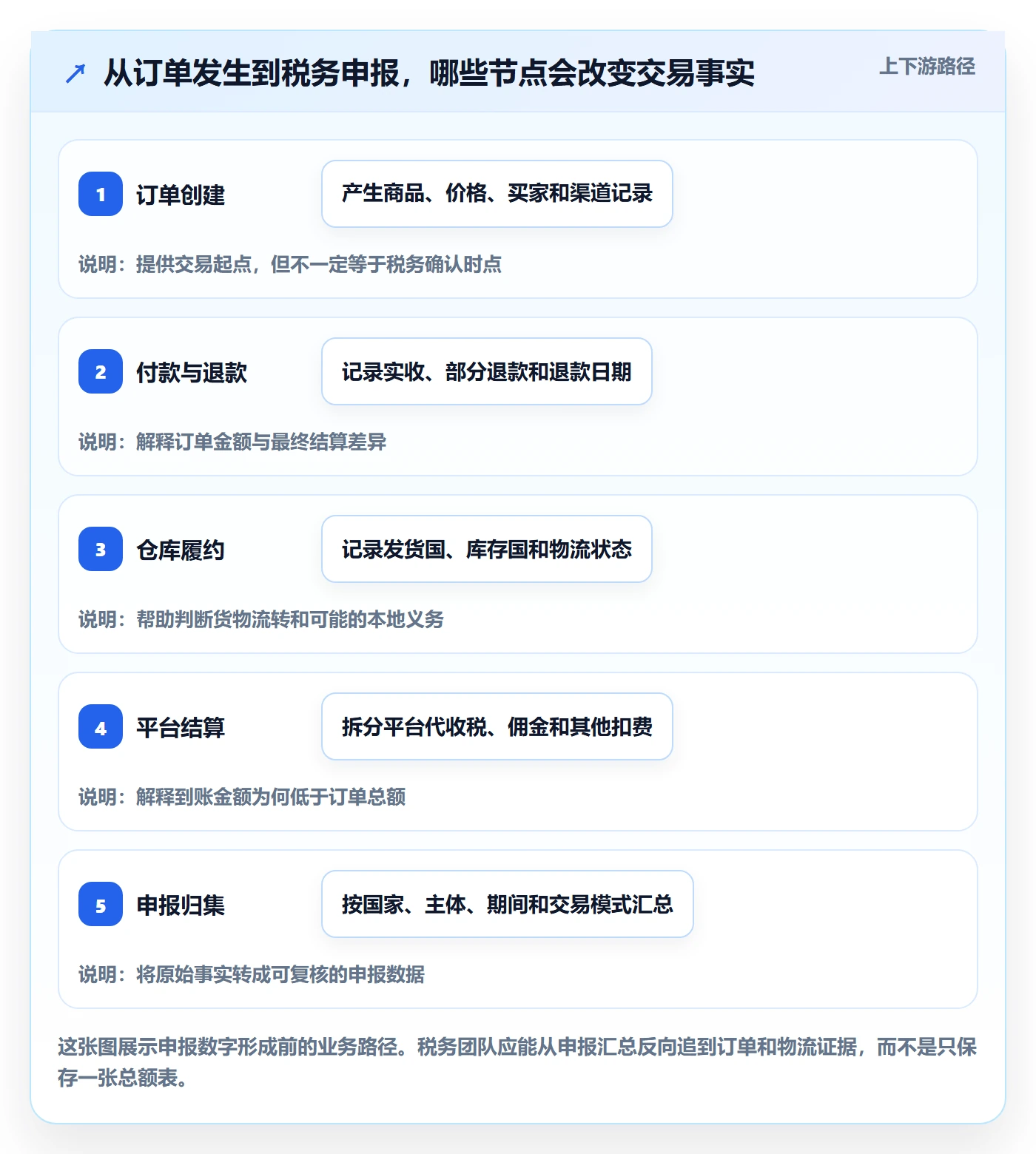 跨境电商方案设计：税务合规场景的落地案例怎么做