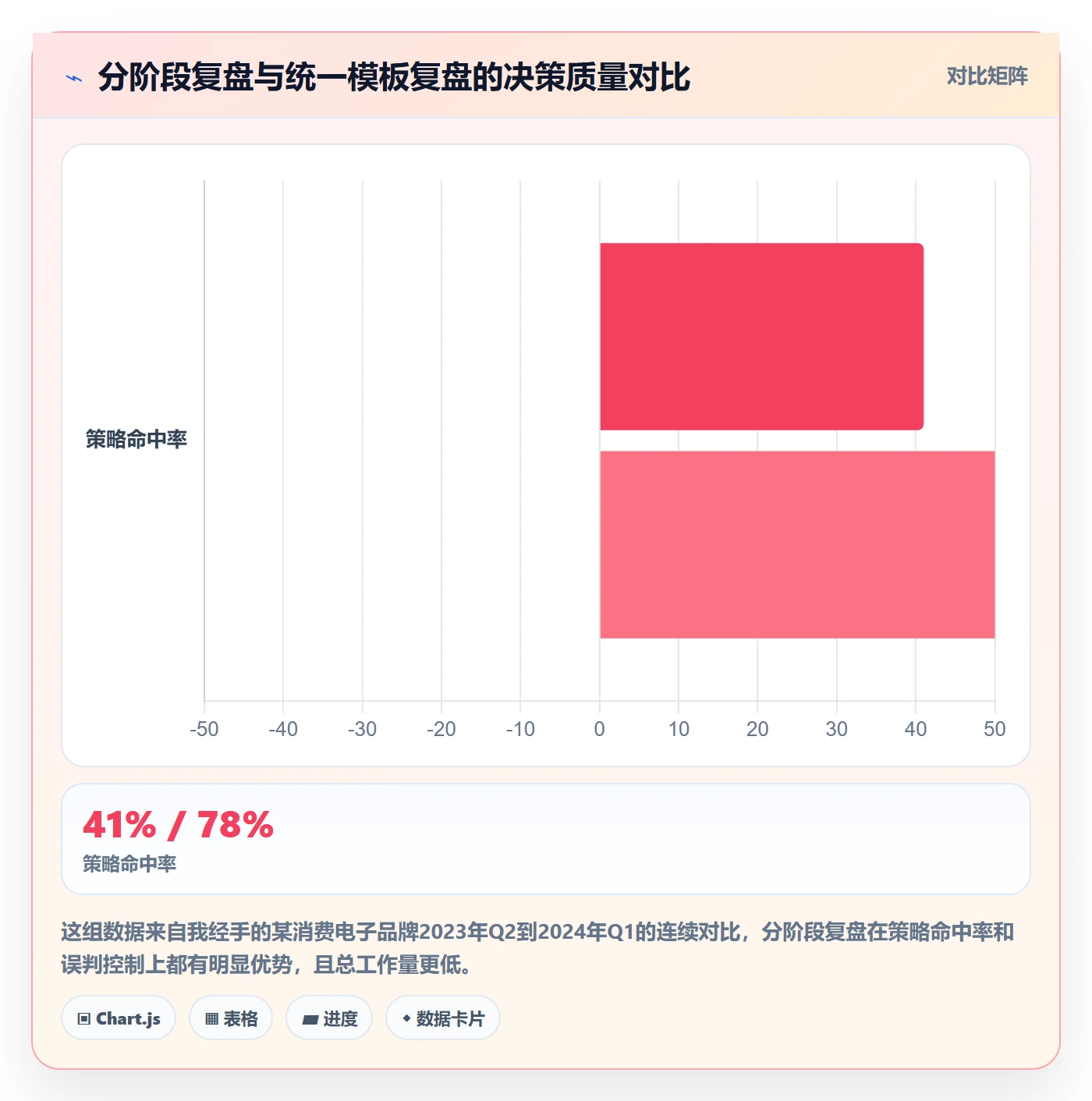 商品分析方案设计：生命周期场景的季度复盘怎么做