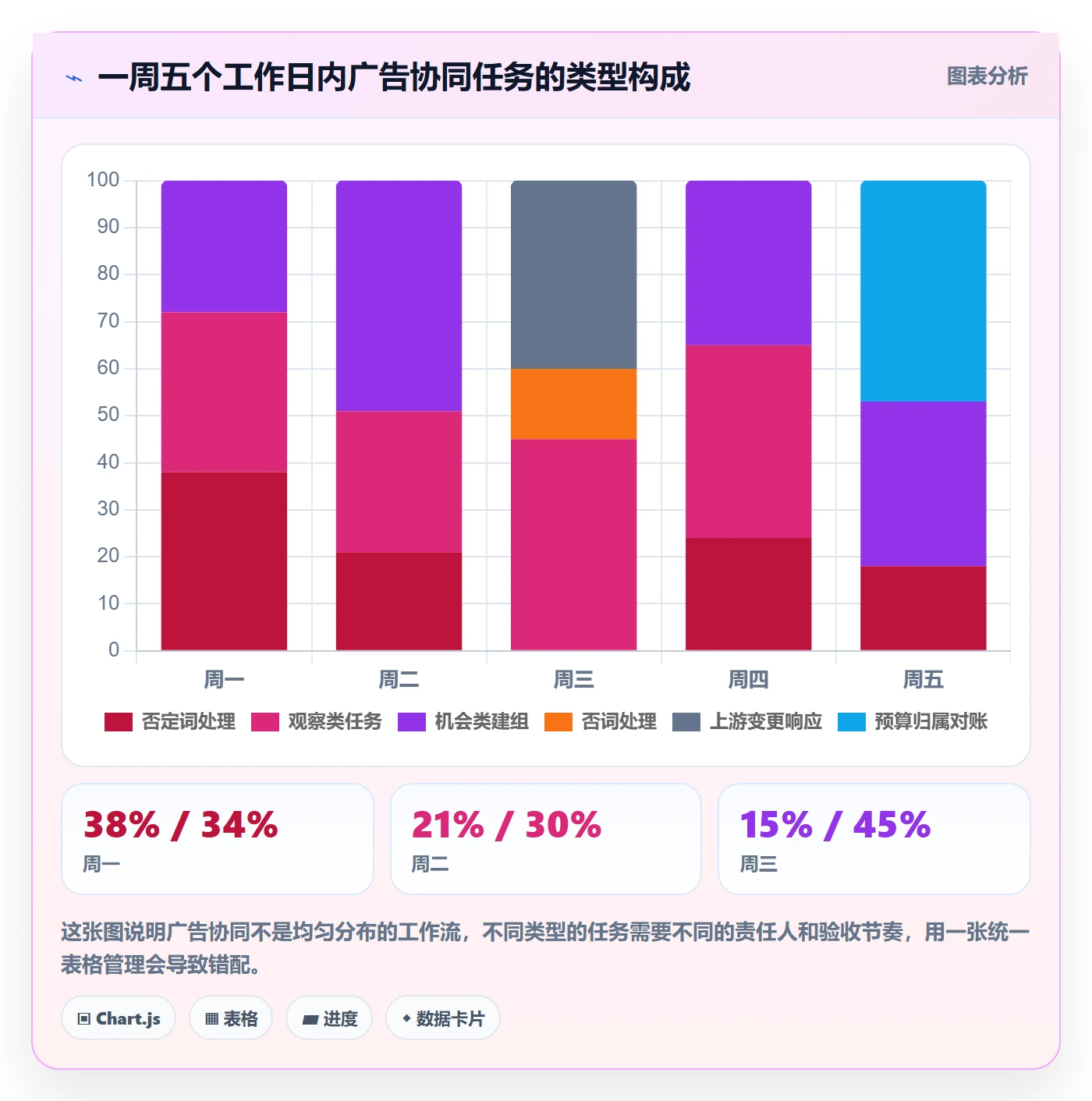 亚马逊软件管理模板：围绕广告管理开展团队协同