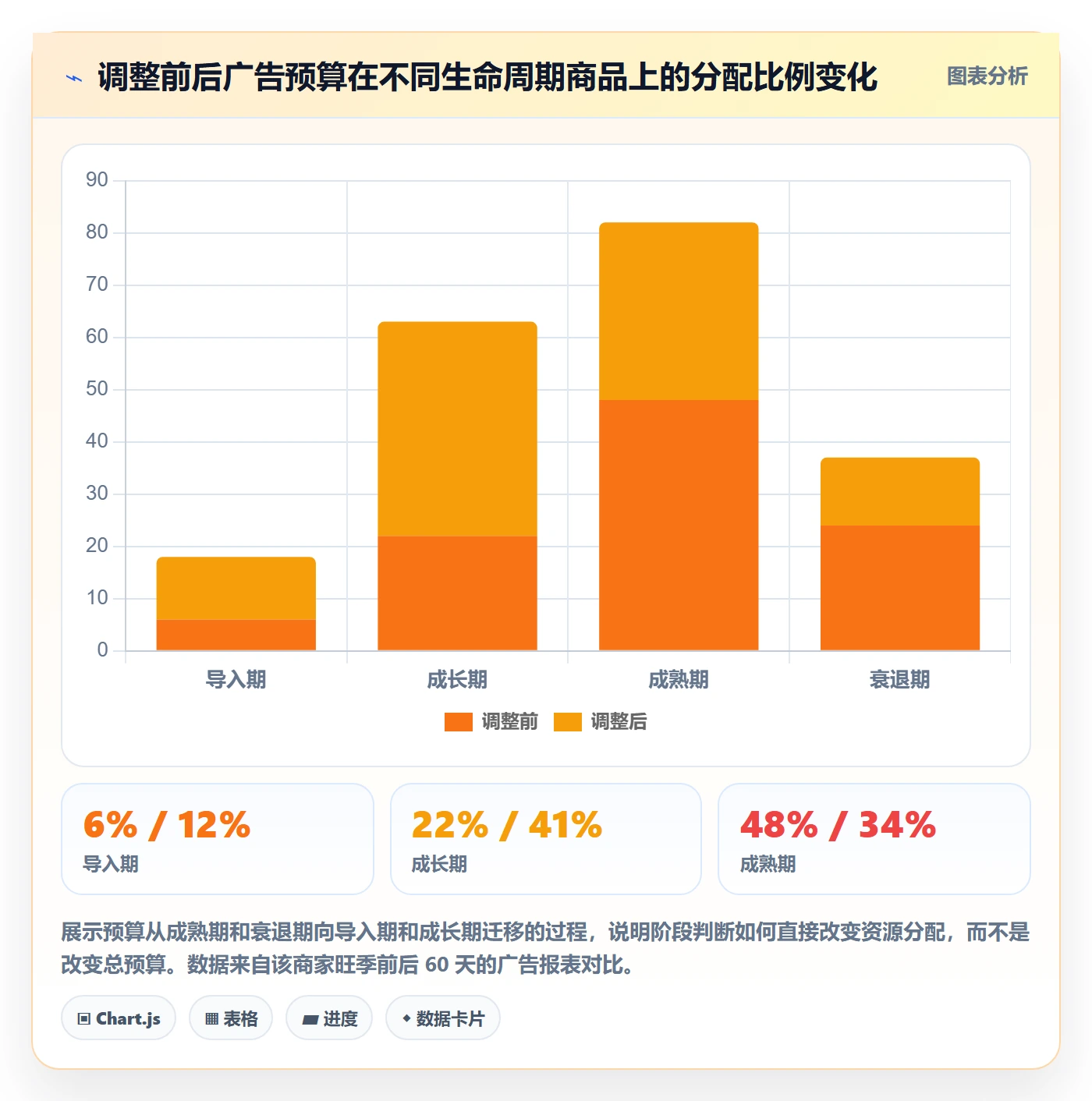 商品分析使用技巧：生命周期对应的旺季准备方法