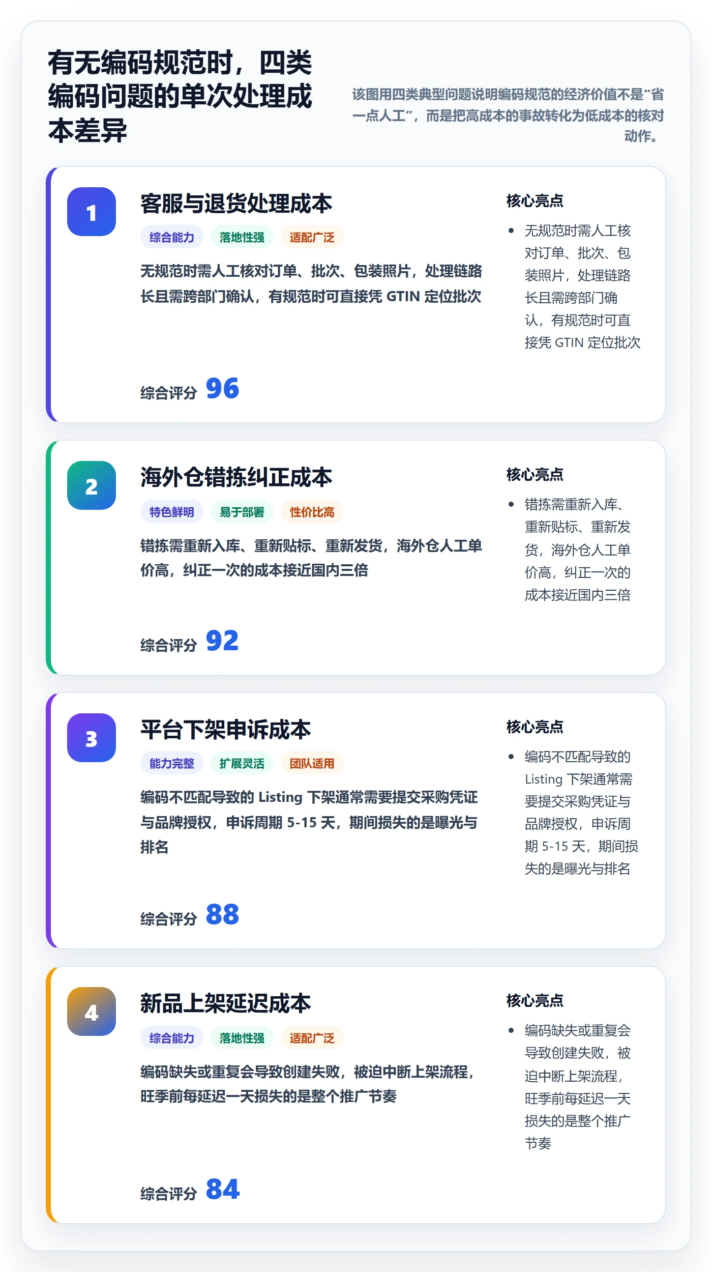 想做好UPC码，先掌握供应链协同中的编码规范