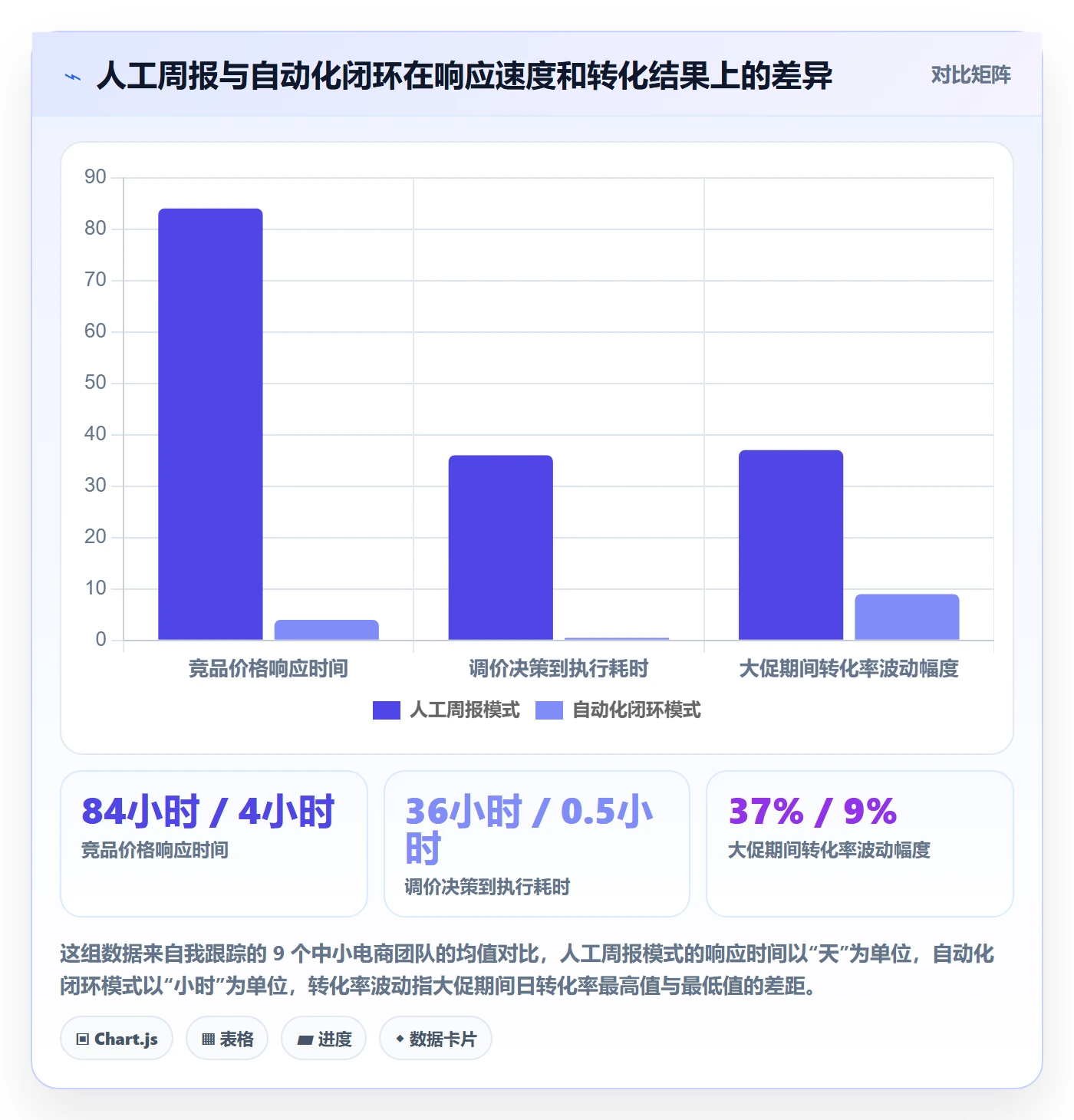 商品分析升级方案：用自动化方案改善竞争强度
