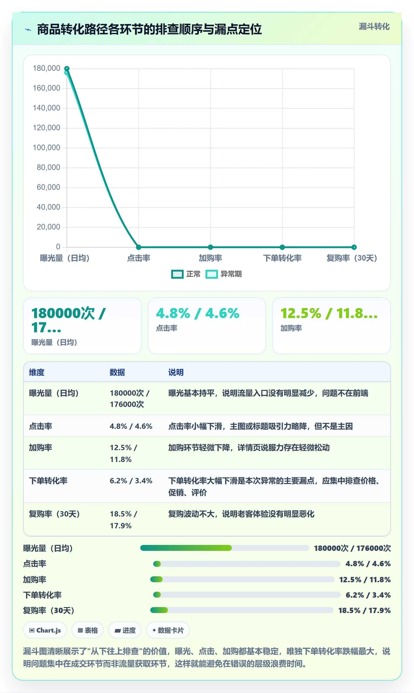 商品分析操作手册：销量趋势对应的风险排查步骤