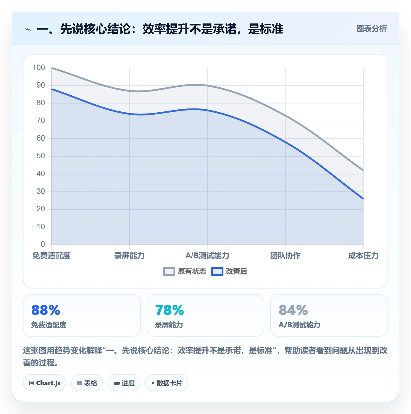 一、先说核心结论：效率提升不是承诺，是标准