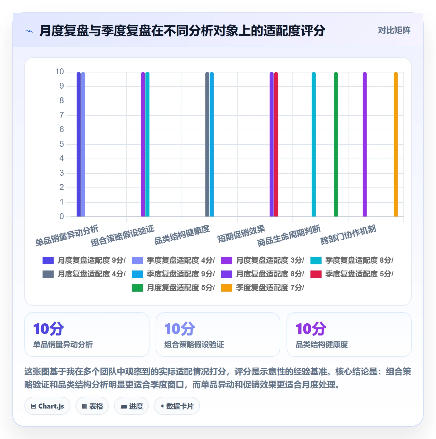 商品分析使用技巧：组合优化对应的季度复盘方法