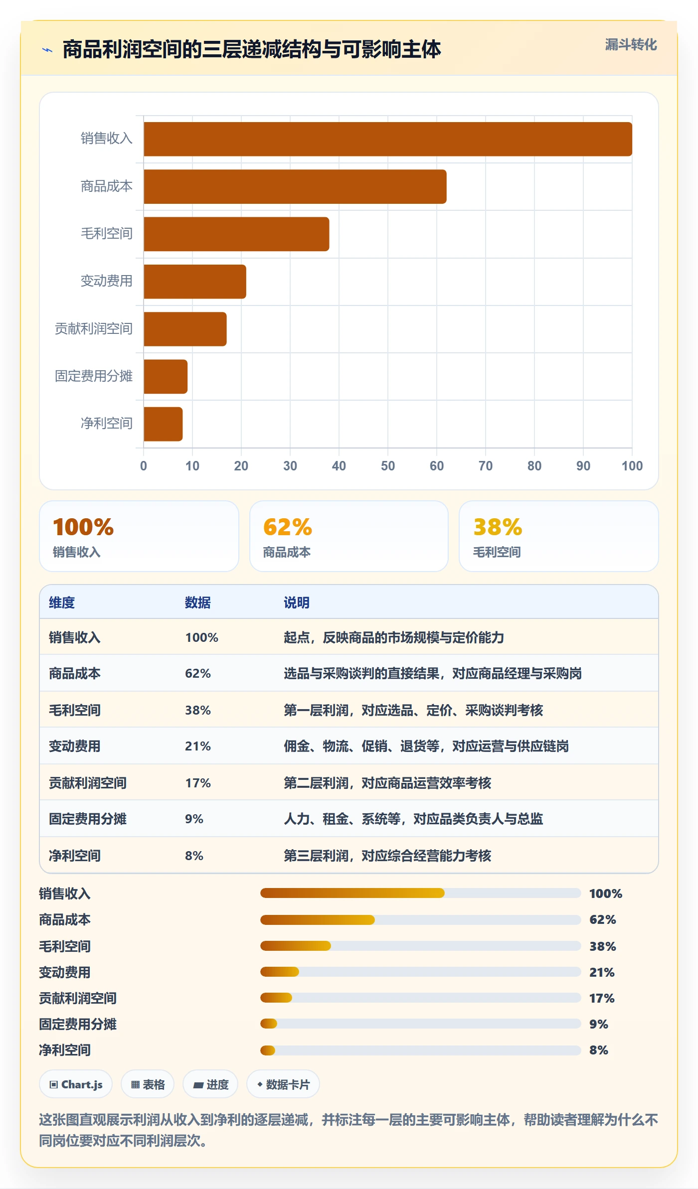 商品分析使用技巧：利润空间对应的绩效考核方法