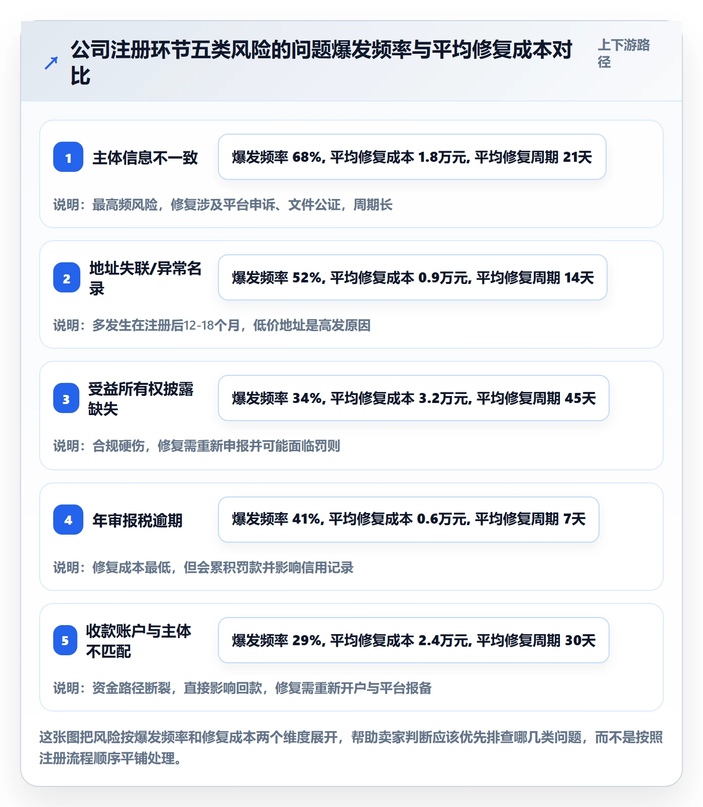 跨境电商一站式服务怎么优化？先从公司注册的风险排查入手