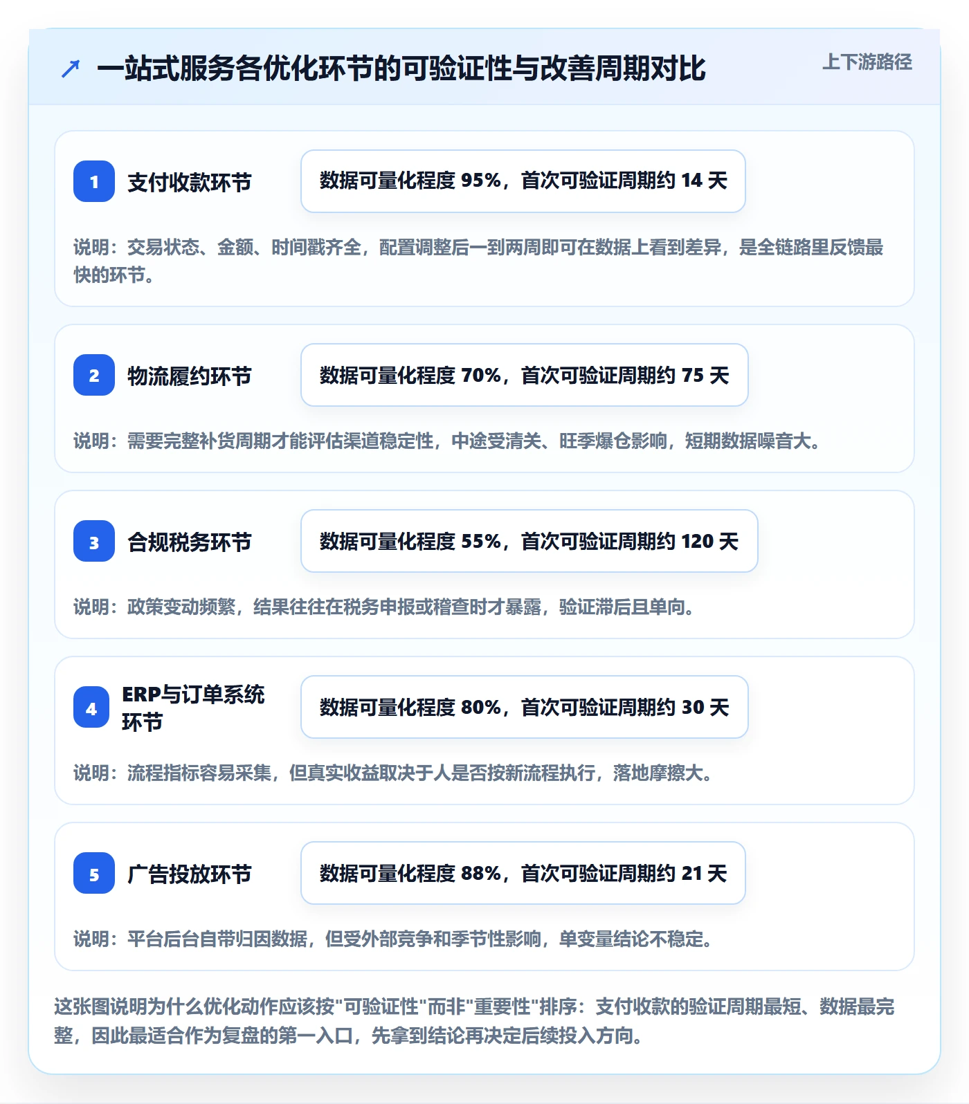 跨境电商一站式服务怎么优化？先从支付收款的数据复盘入手