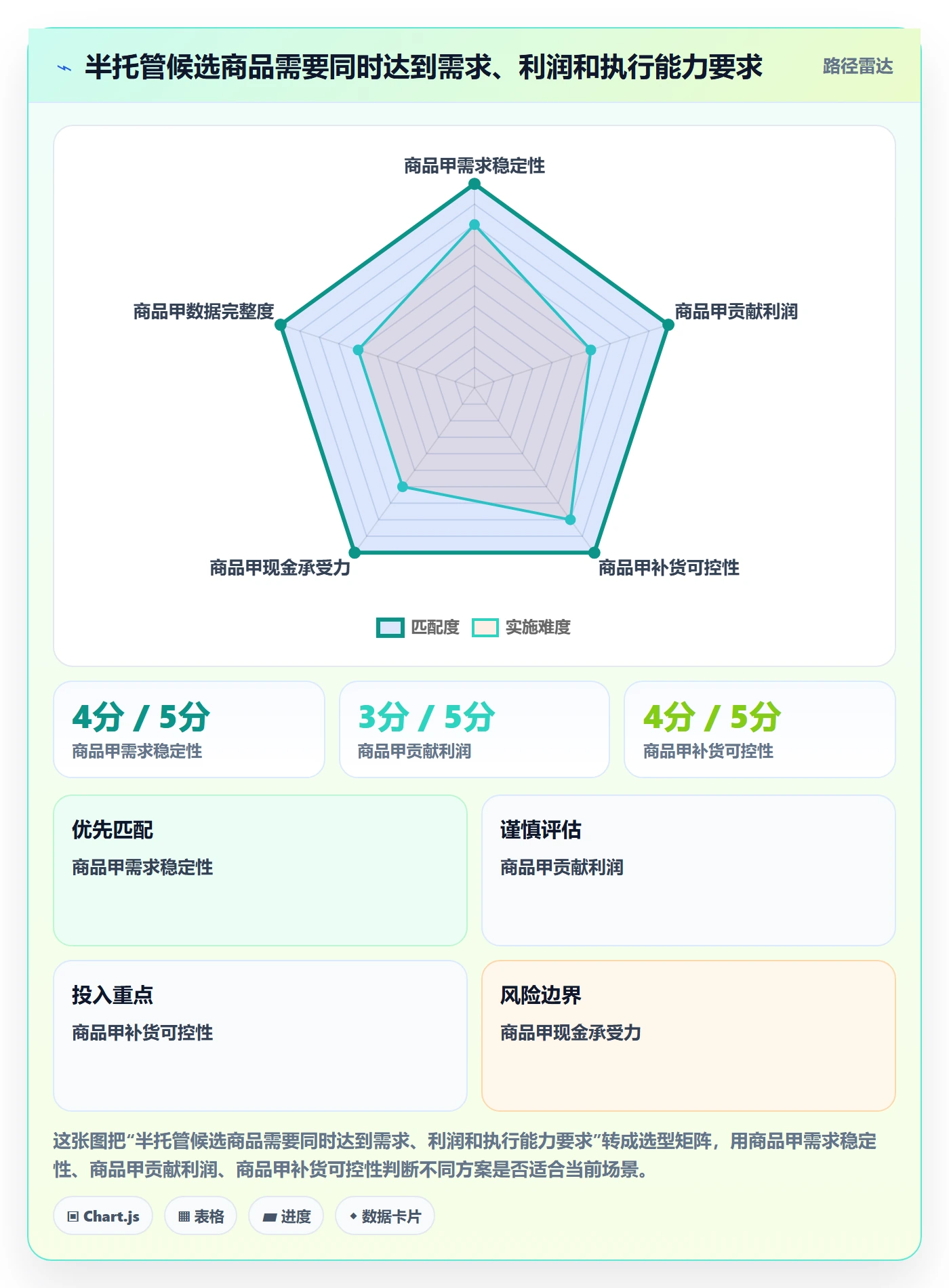 temu选择标准：半托管模式维度如何评估增长策略