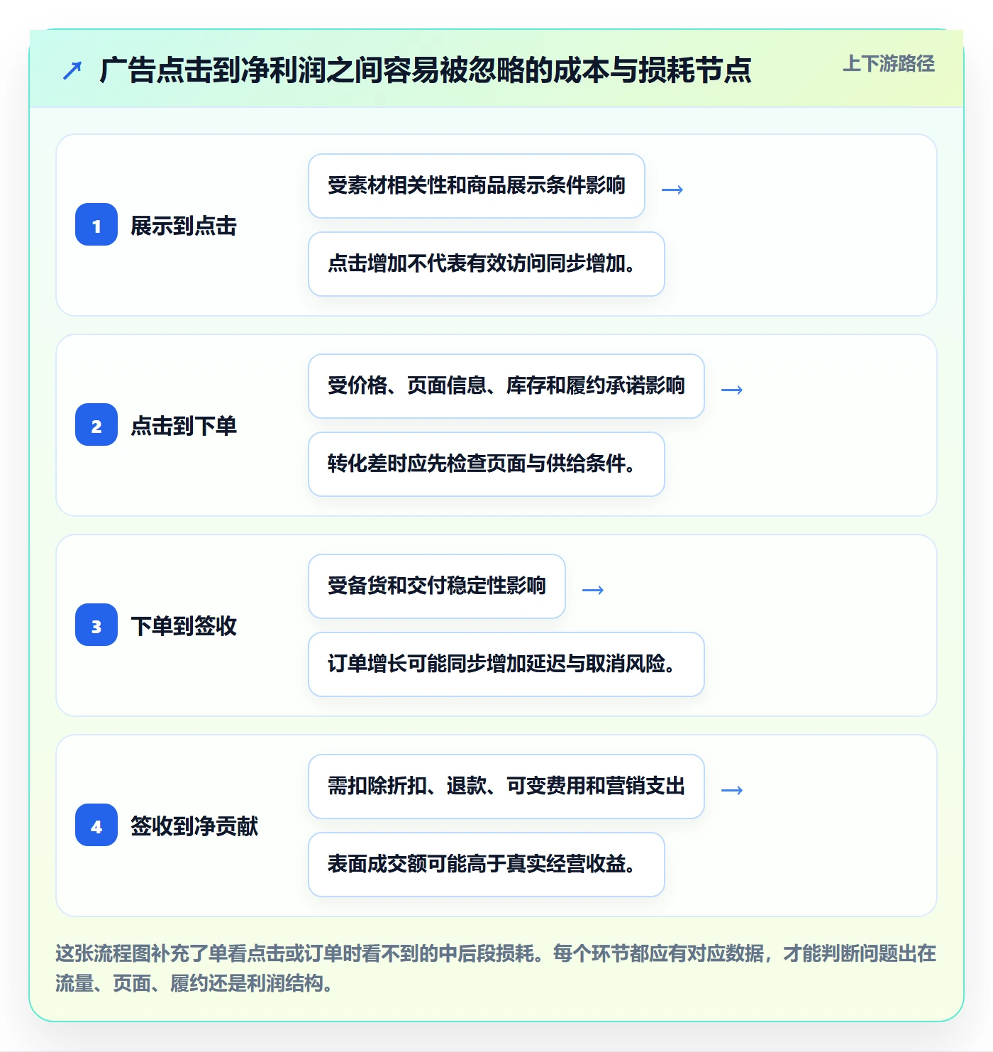temu落地清单：平台入驻相关的广告投放事项