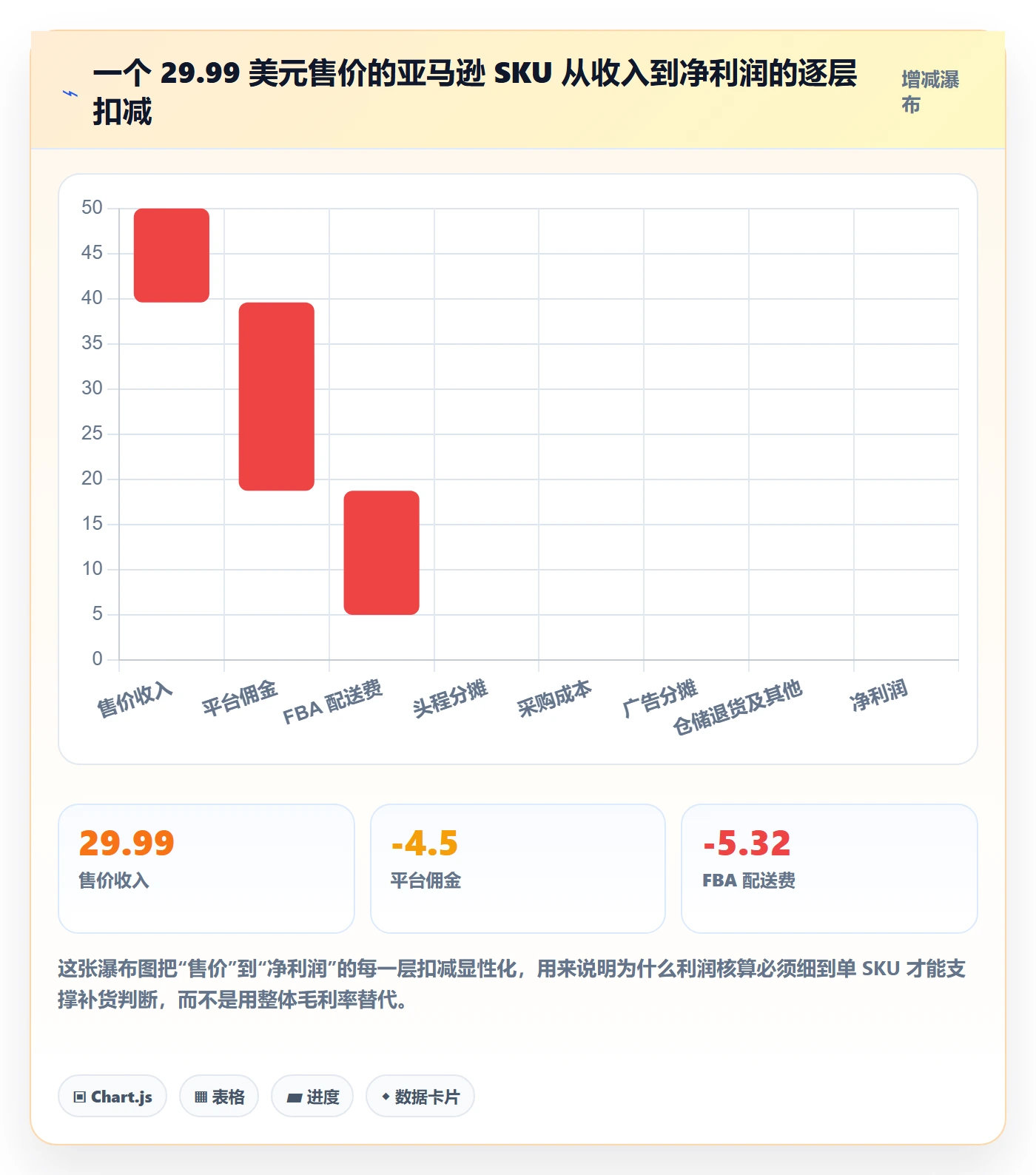 亚马逊软件规划方法：利润核算与供应链协同如何衔接