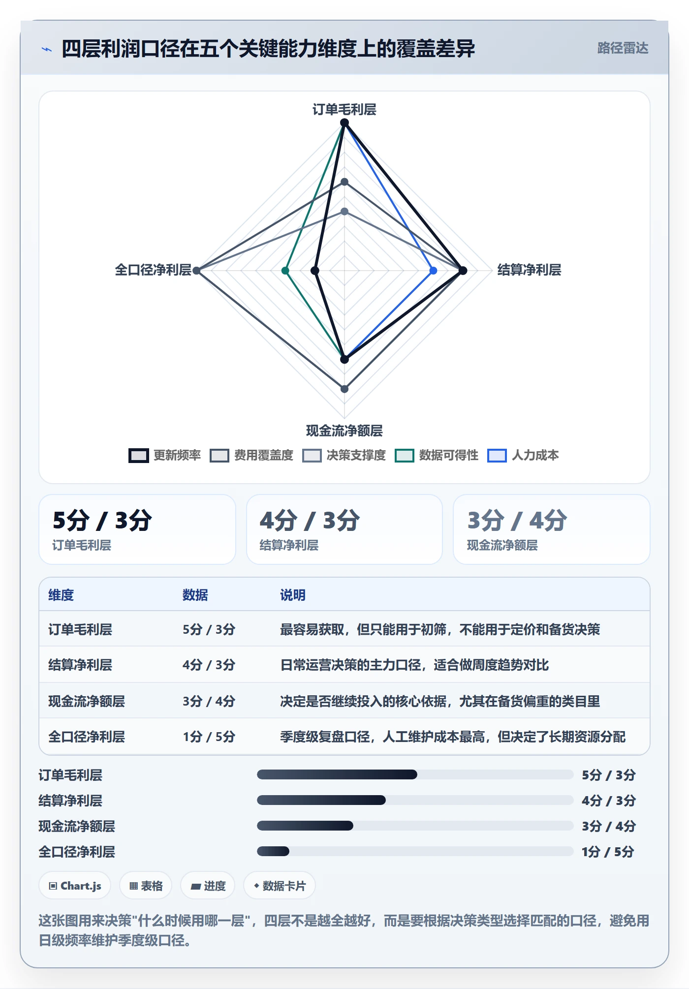 想做好亚马逊软件，先掌握趋势观察中的利润核算