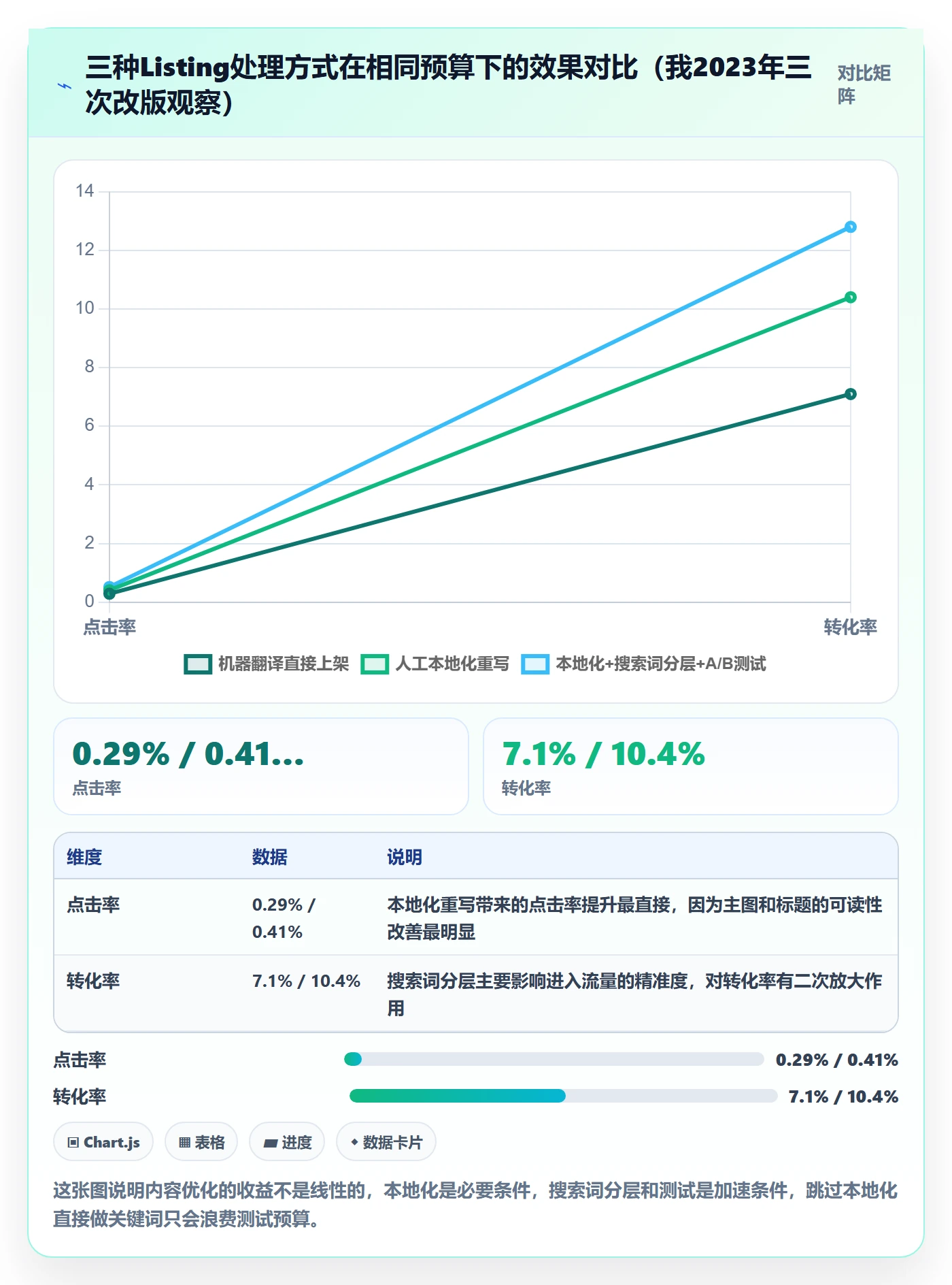 跨境电商一站式服务操作手册：运营推广对应的常见误区步骤