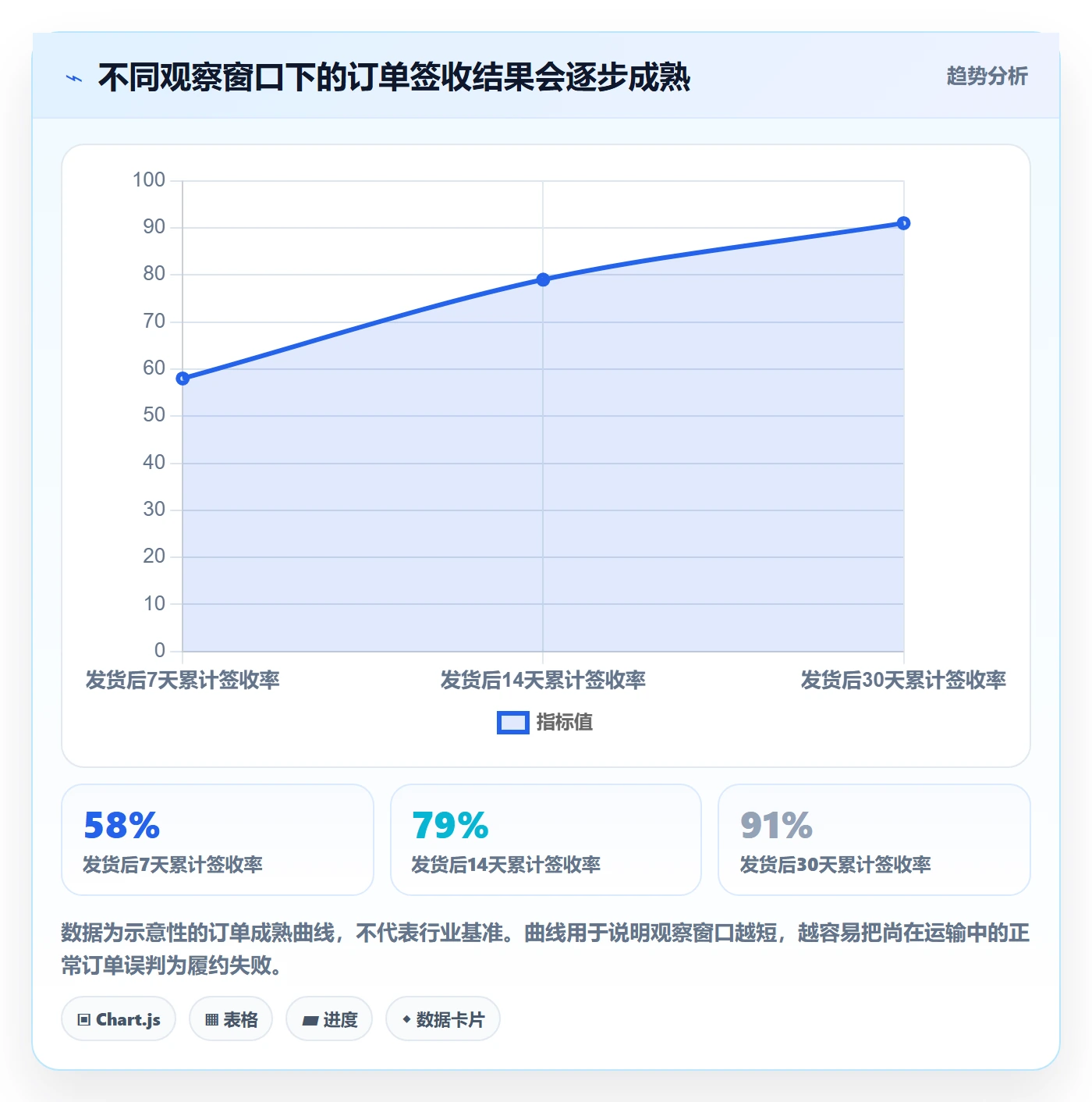 跨境电商应用思路：围绕跨境物流拆解绩效考核