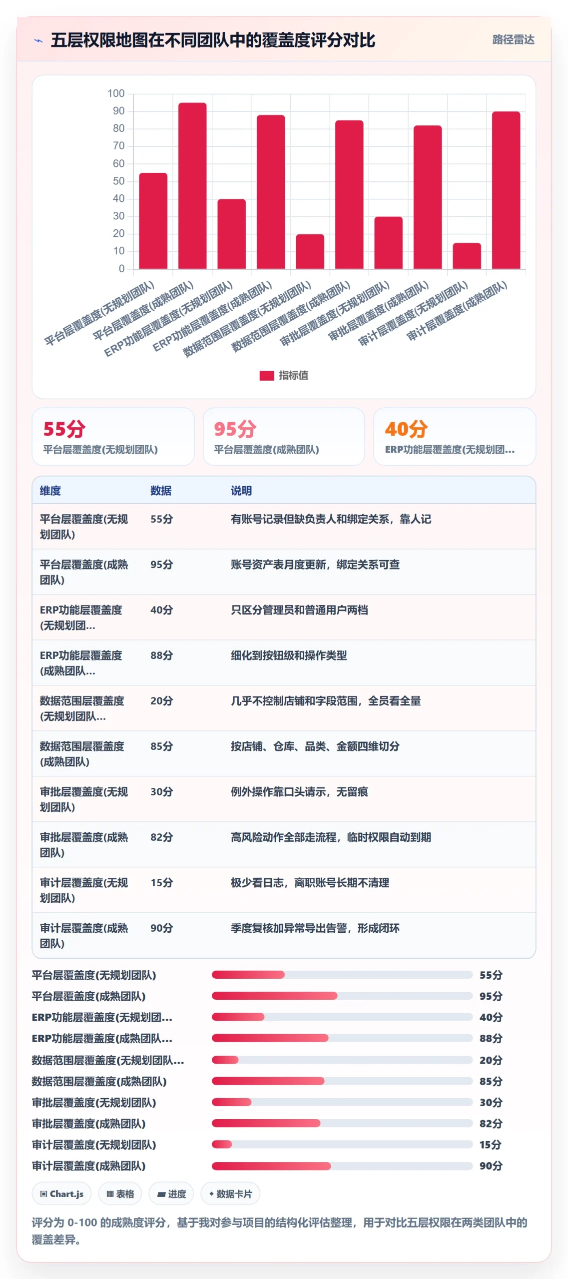 erp跨境电商实用方法：围绕权限管理建立年度规划