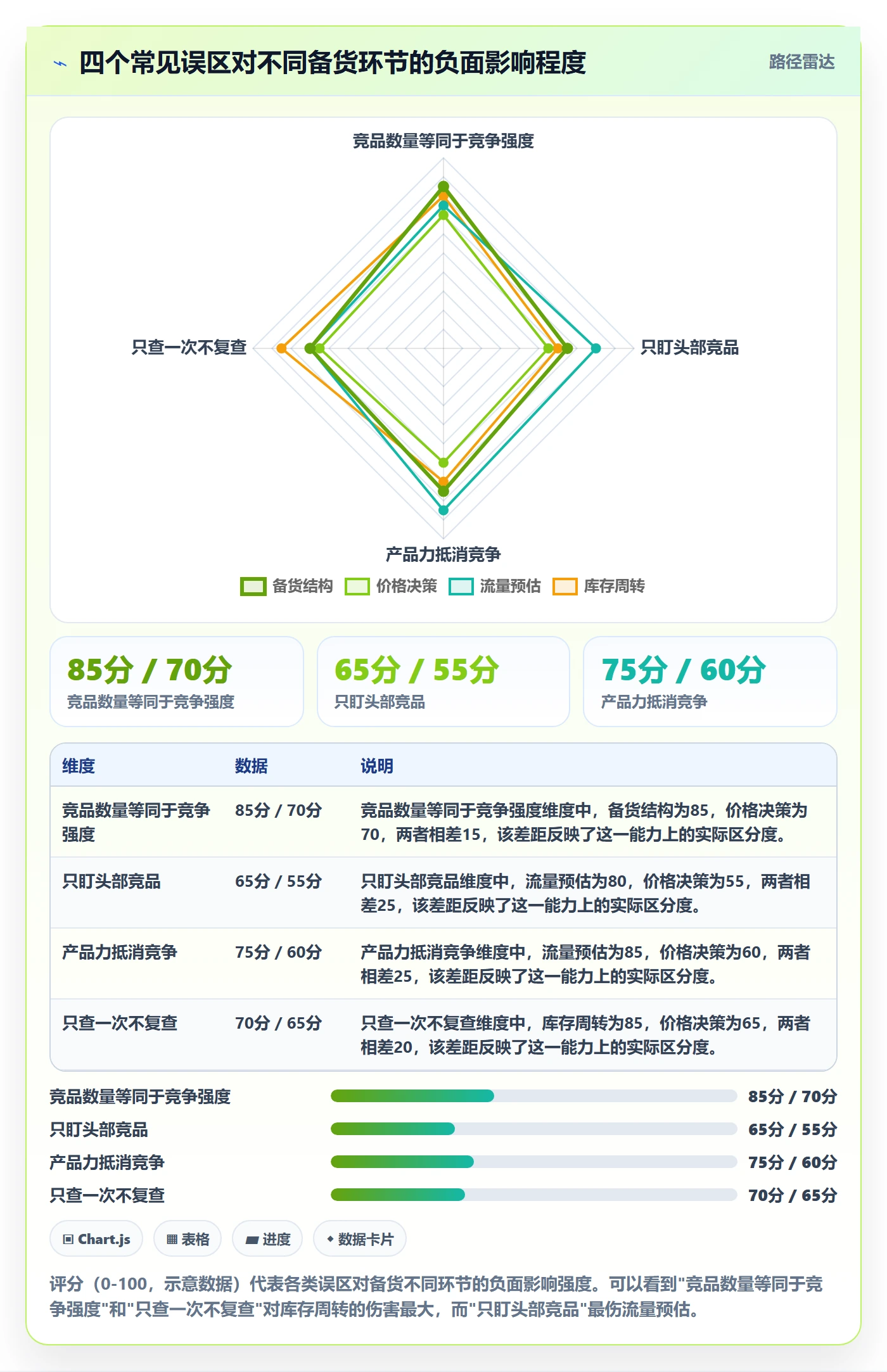 商品分析检查方法：通过竞争强度评估旺季准备质量