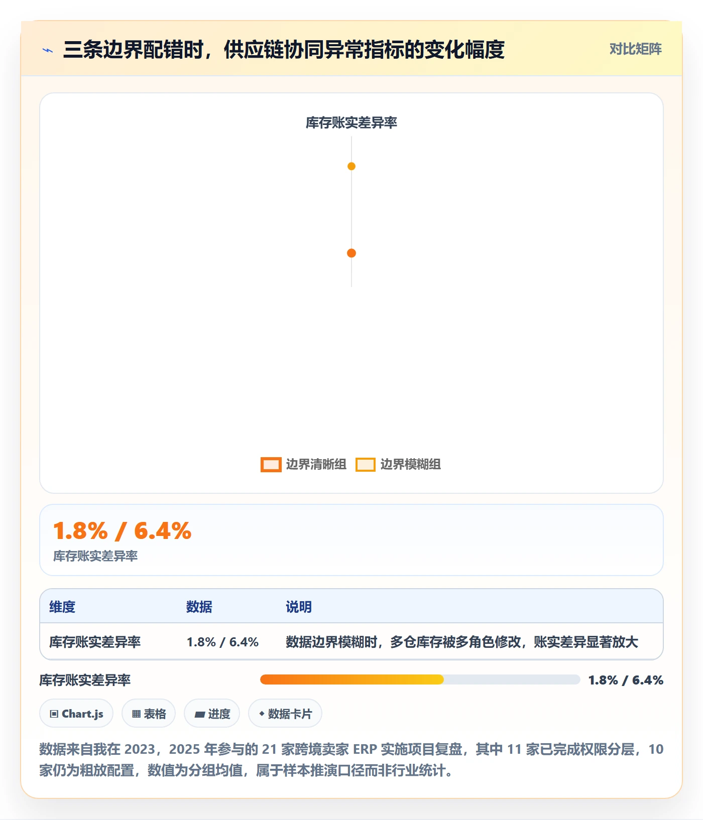 erp跨境电商配置指南：权限管理需要哪些供应链协同设置