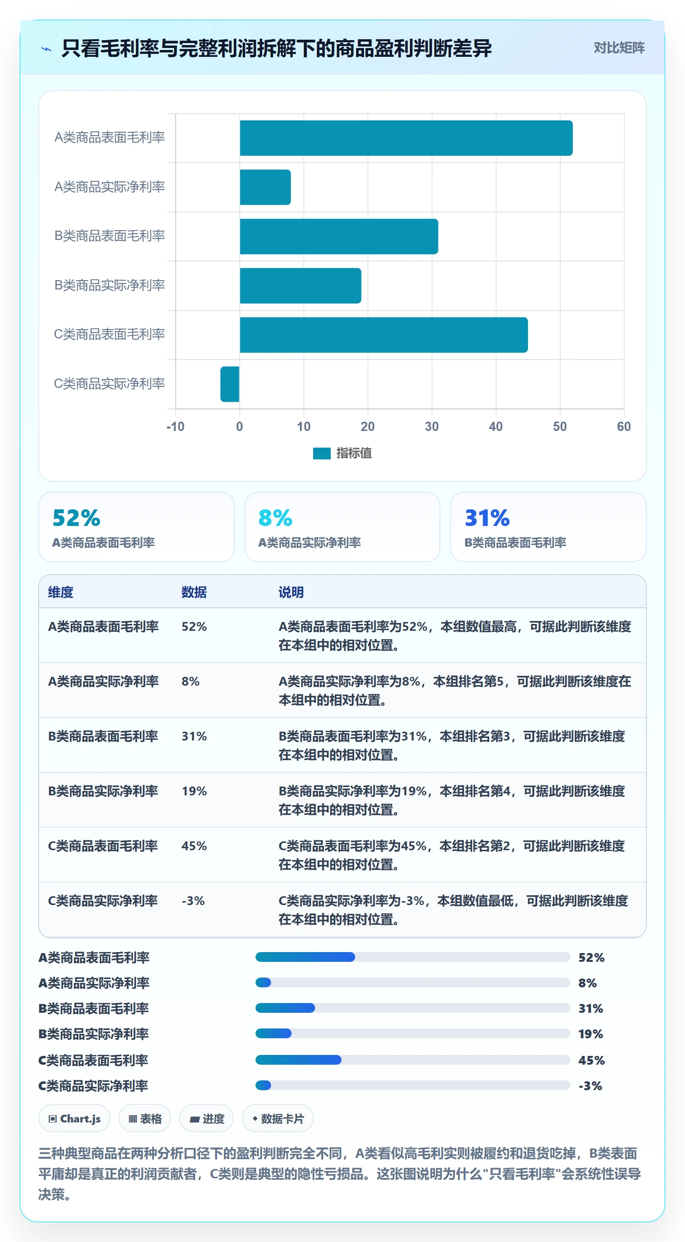 商品分析应用思路：围绕利润空间拆解效率提升
