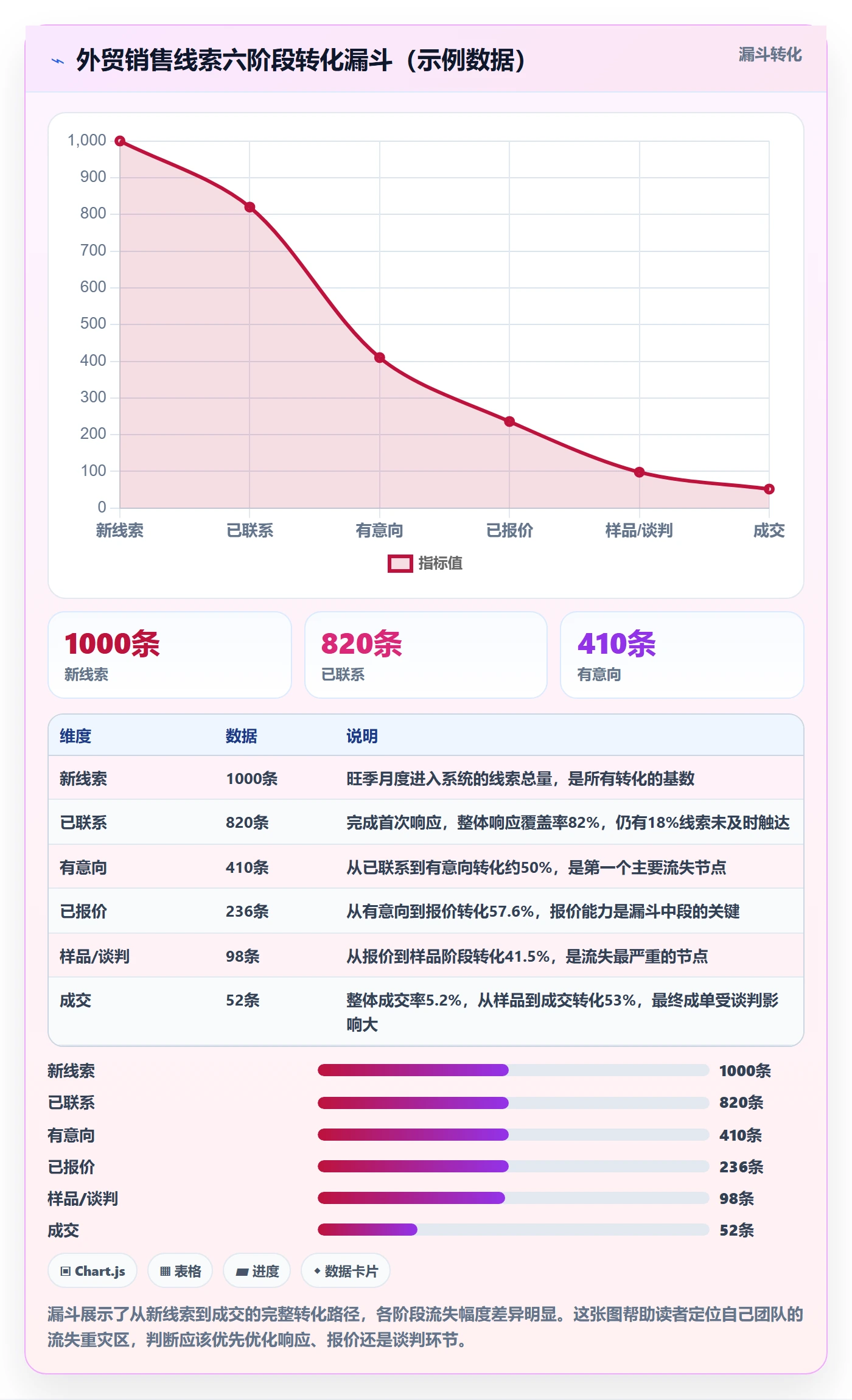 外贸数据分析平台管理模板：围绕销售线索开展旺季准备