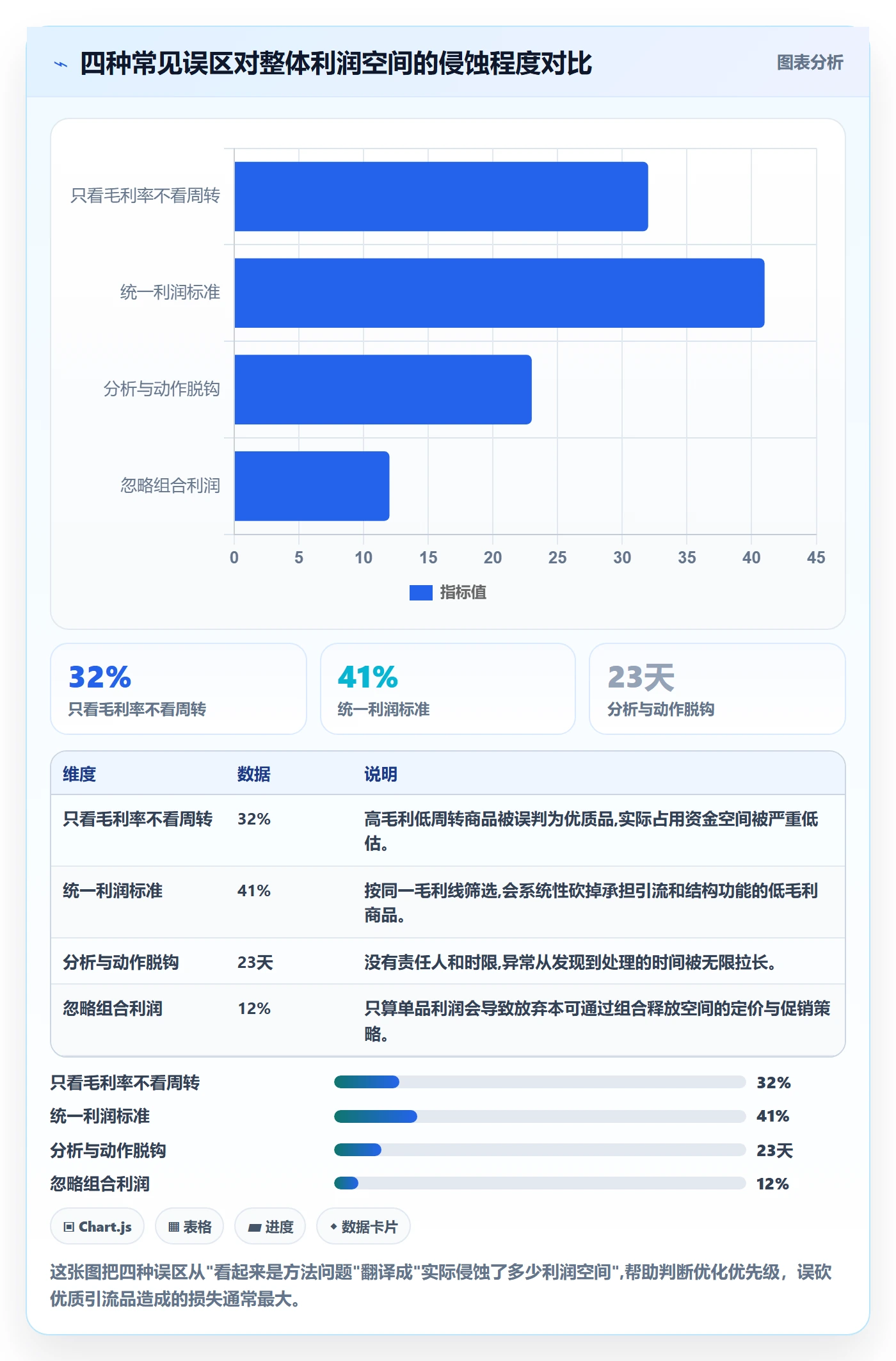 商品分析怎么用？利润空间场景下的标准化管理拆解