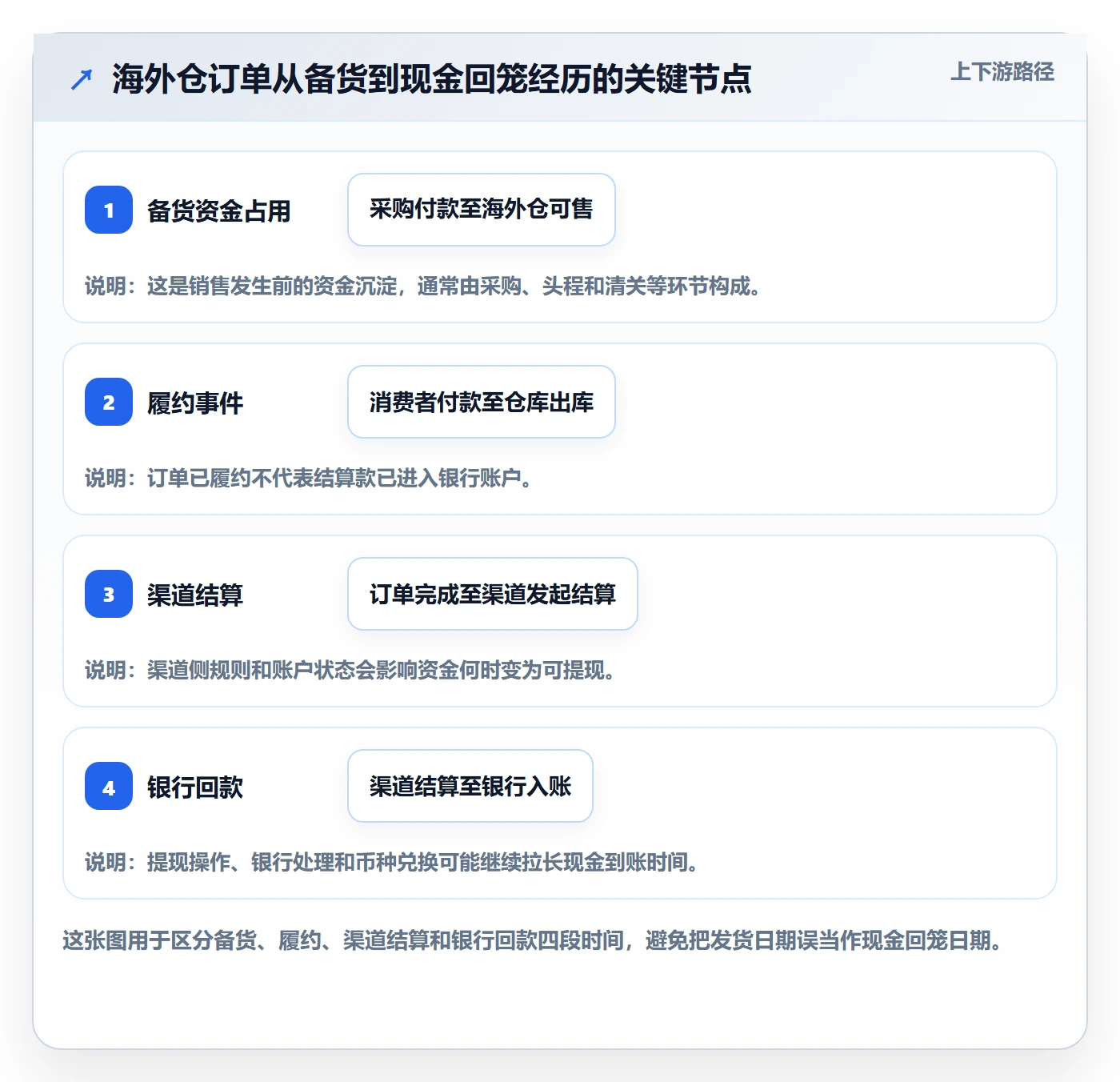 跨境电商使用技巧：支付结算对应的海外仓管理方法