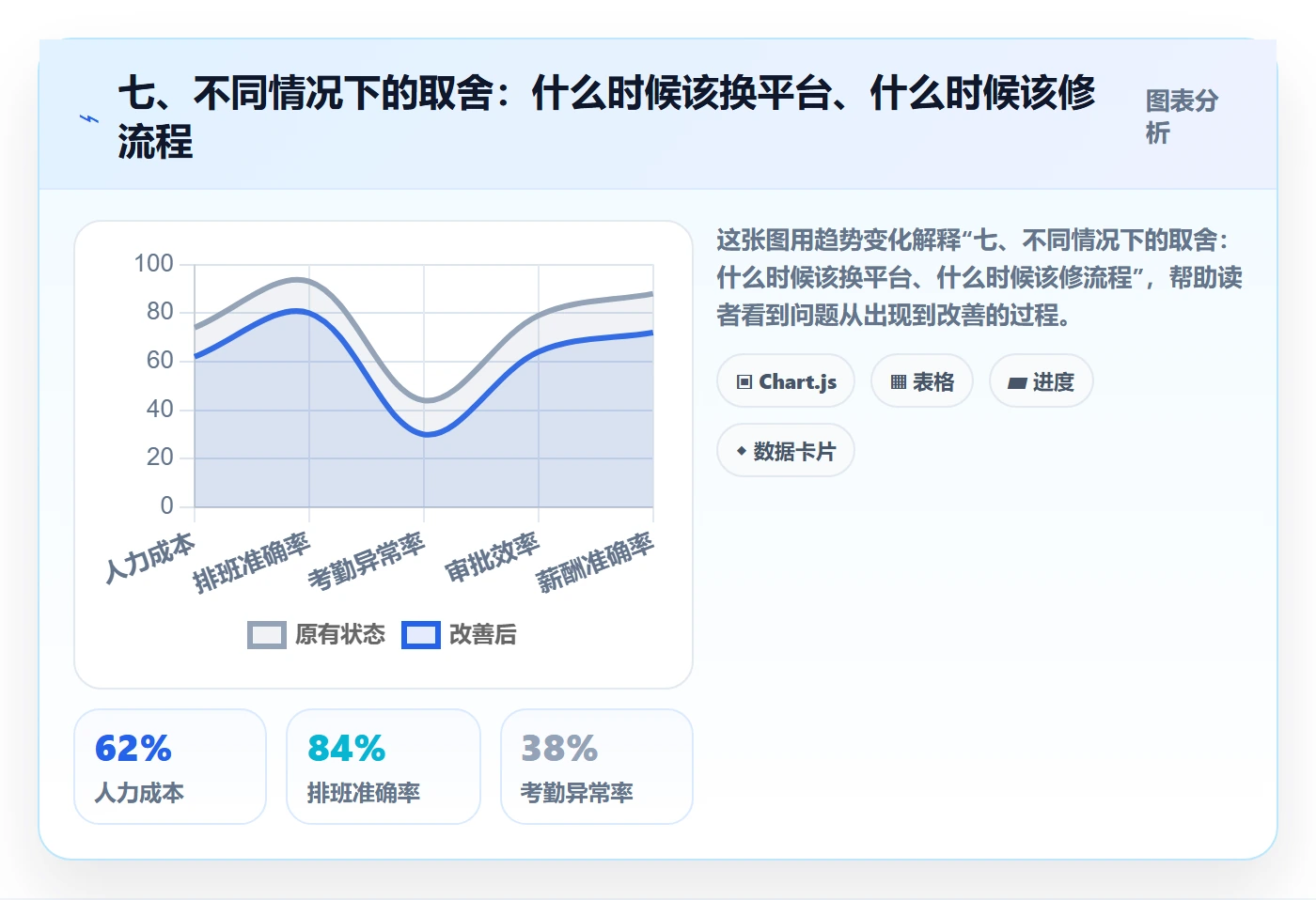 七、不同情况下的取舍:什么时候该换平台、什么时候该修流程