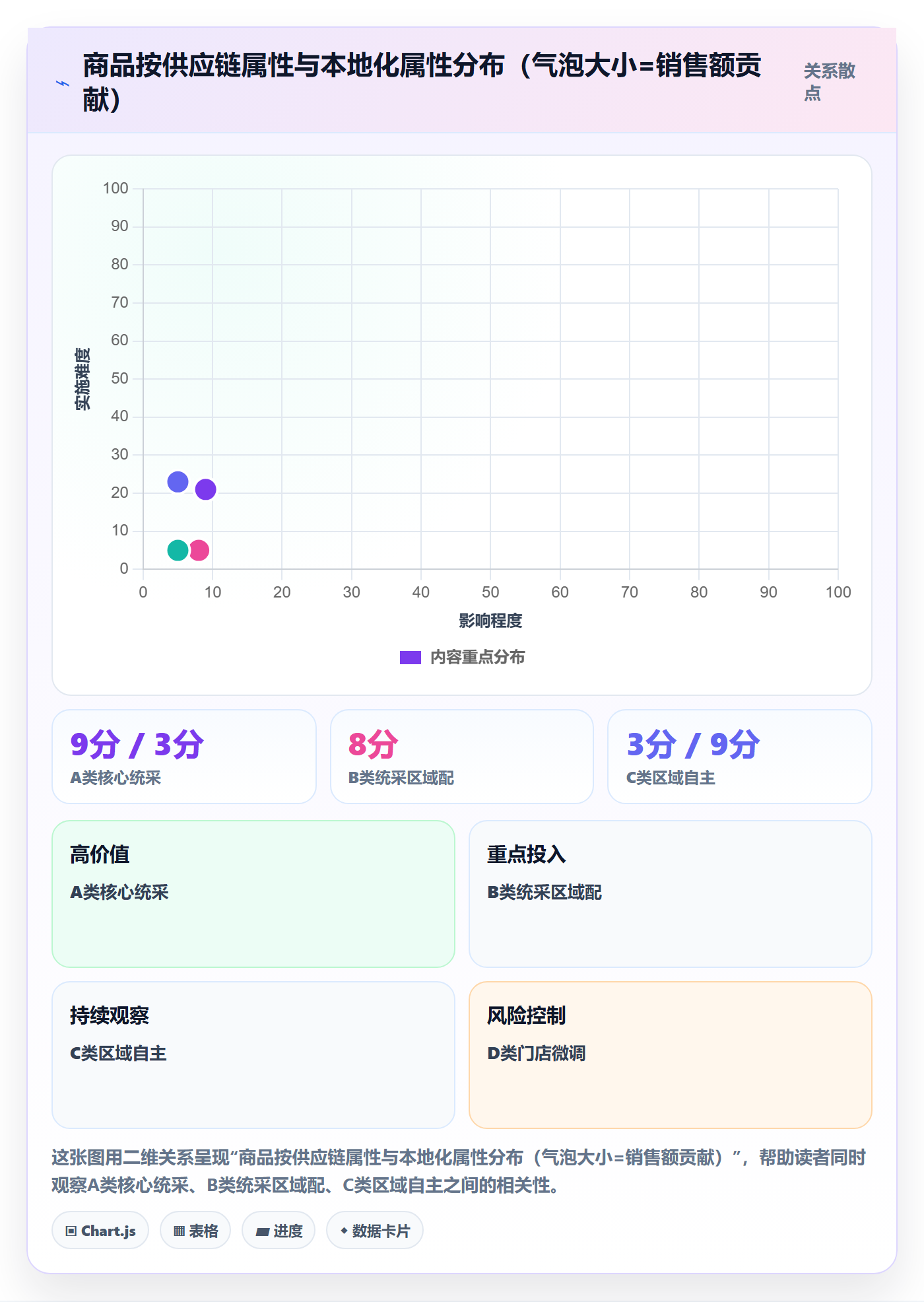 商品分析怎么管？以组合优化为核心的本地化运营方案