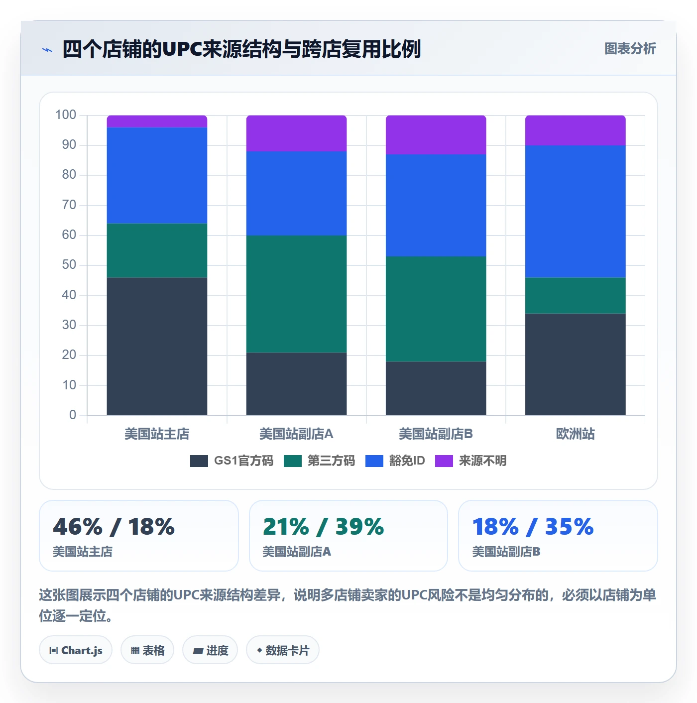 UPC码怎么优化？先从豁免申请的多店经营入手