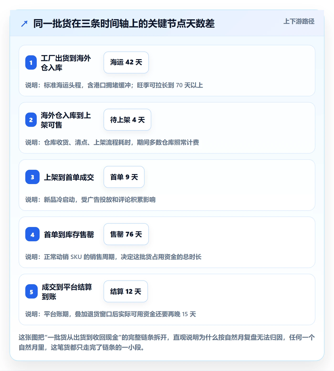 跨境电商运营决策指南：用海外仓管理判断数据复盘方案