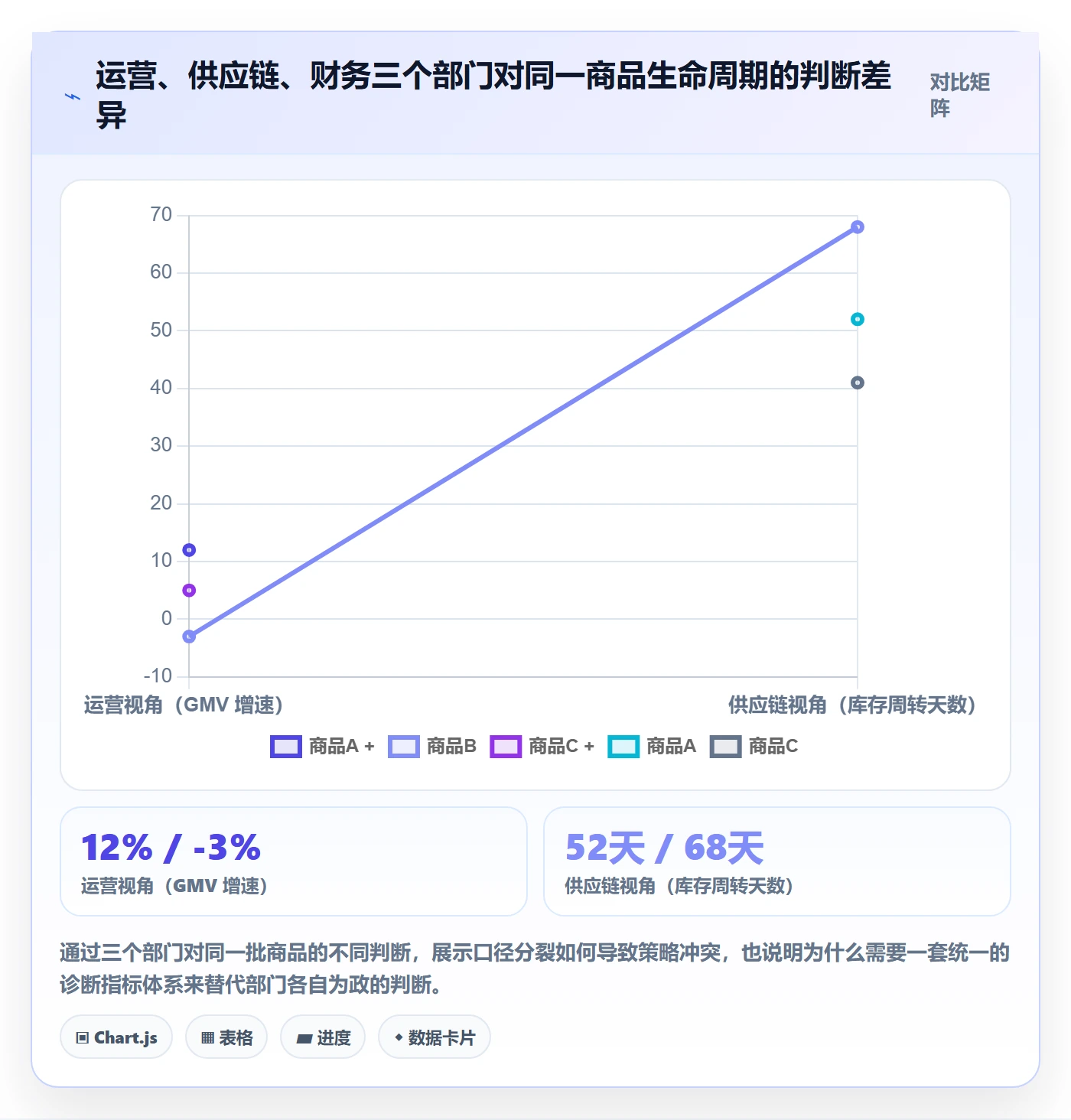 商品分析问题诊断：生命周期如何用进阶玩法改进