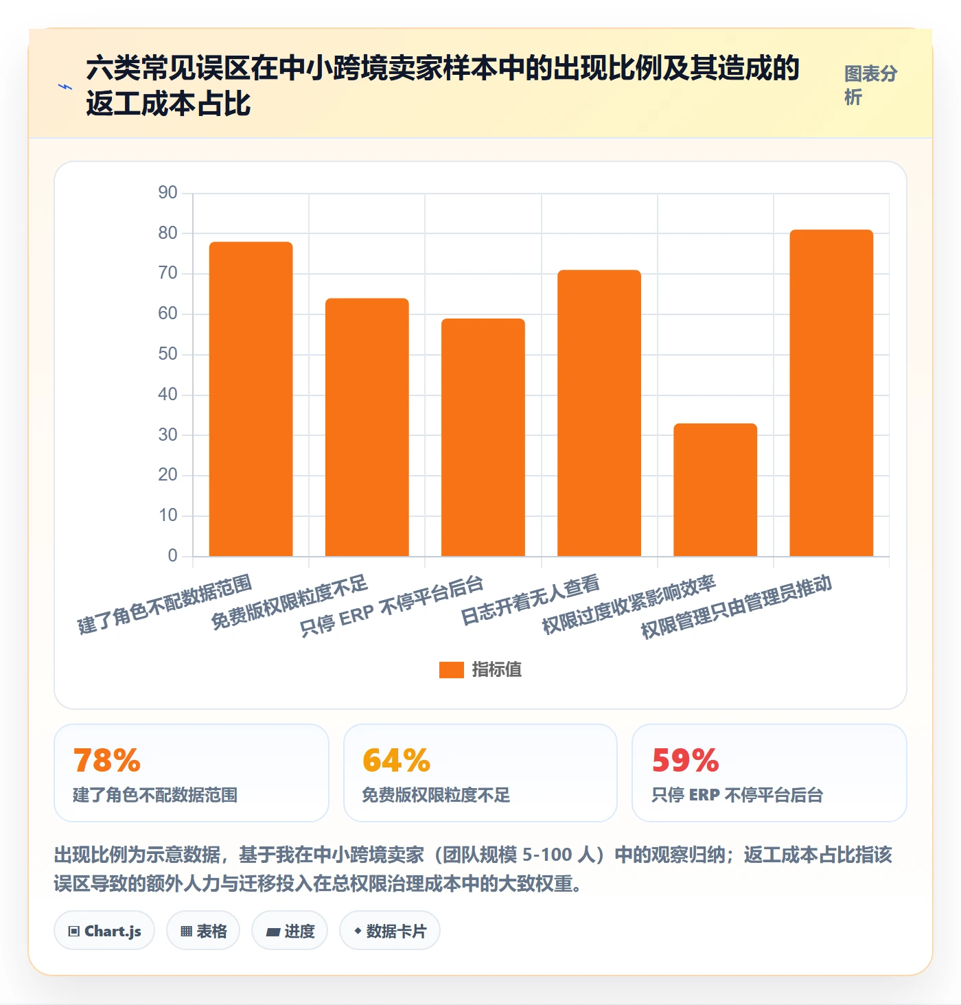 erp跨境电商配置指南：权限管理需要哪些日常管理设置