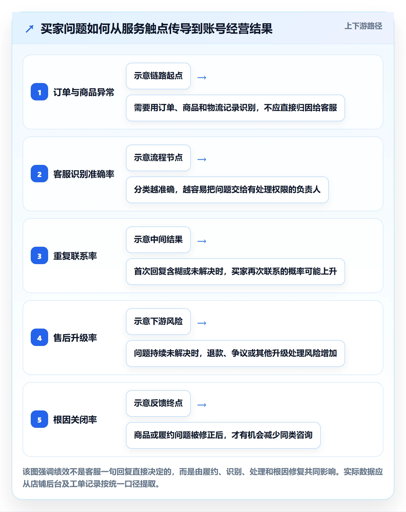 temu实用方法：围绕账号绩效建立客户服务