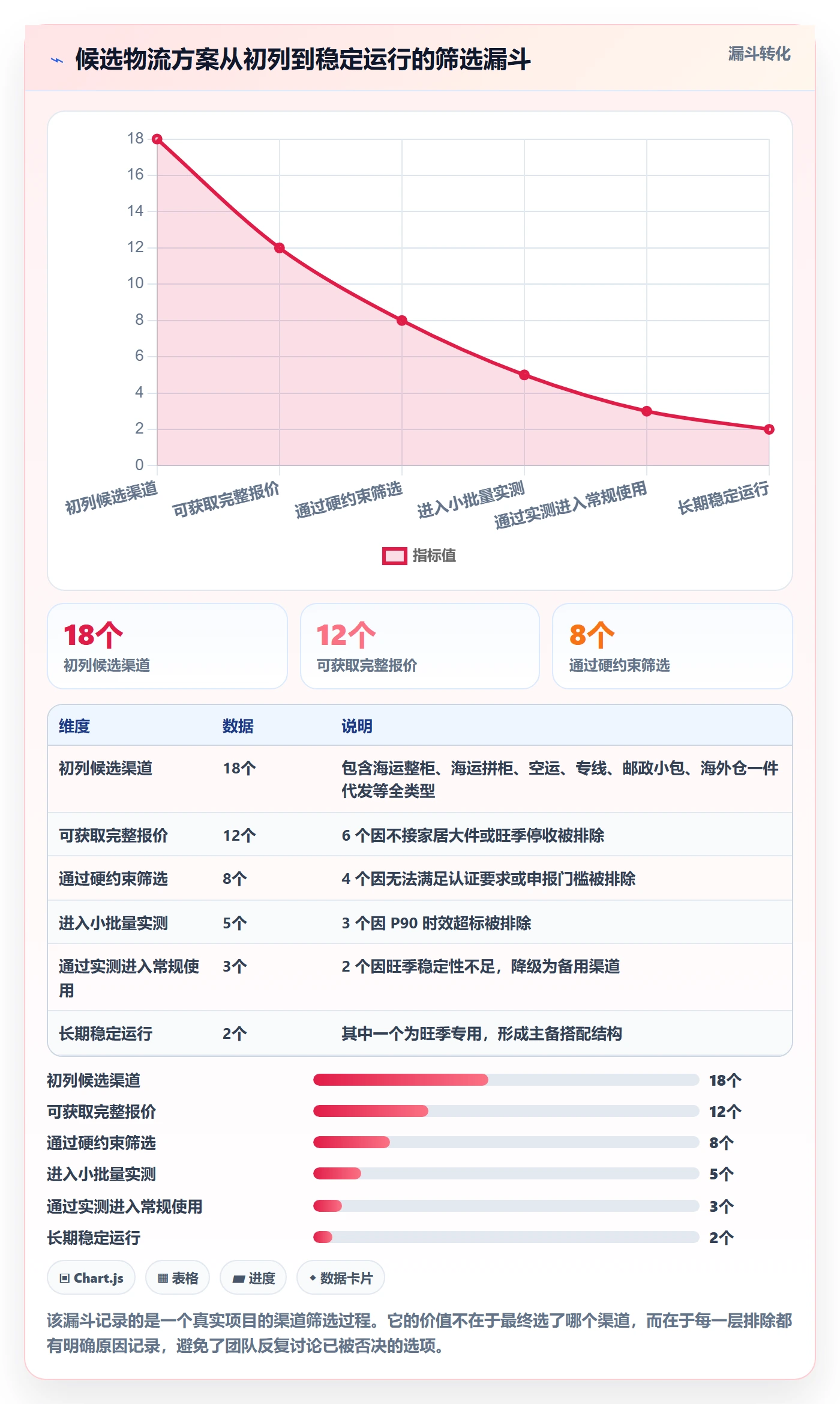 跨境电商运营管理模板：围绕市场调研开展物流方案