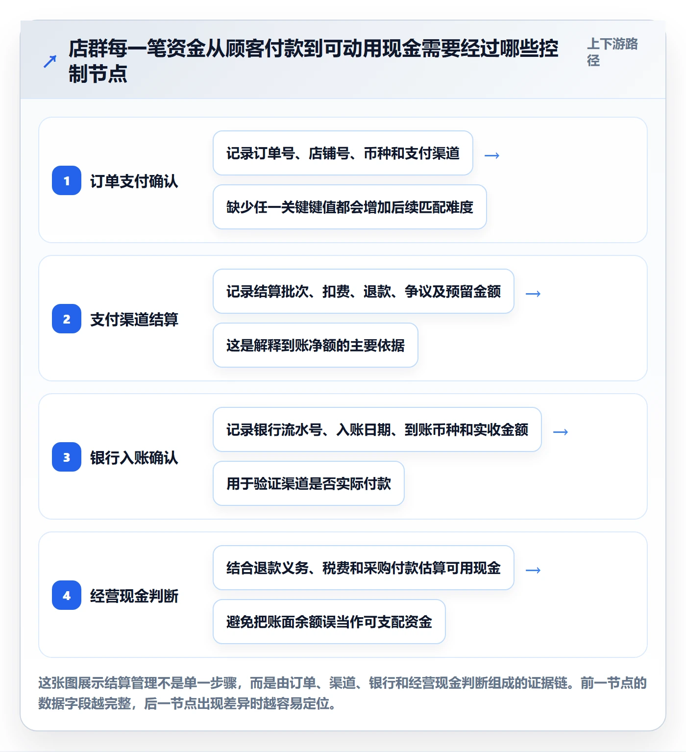 跨境电商实践指南：支付结算的店群管理怎样更有效