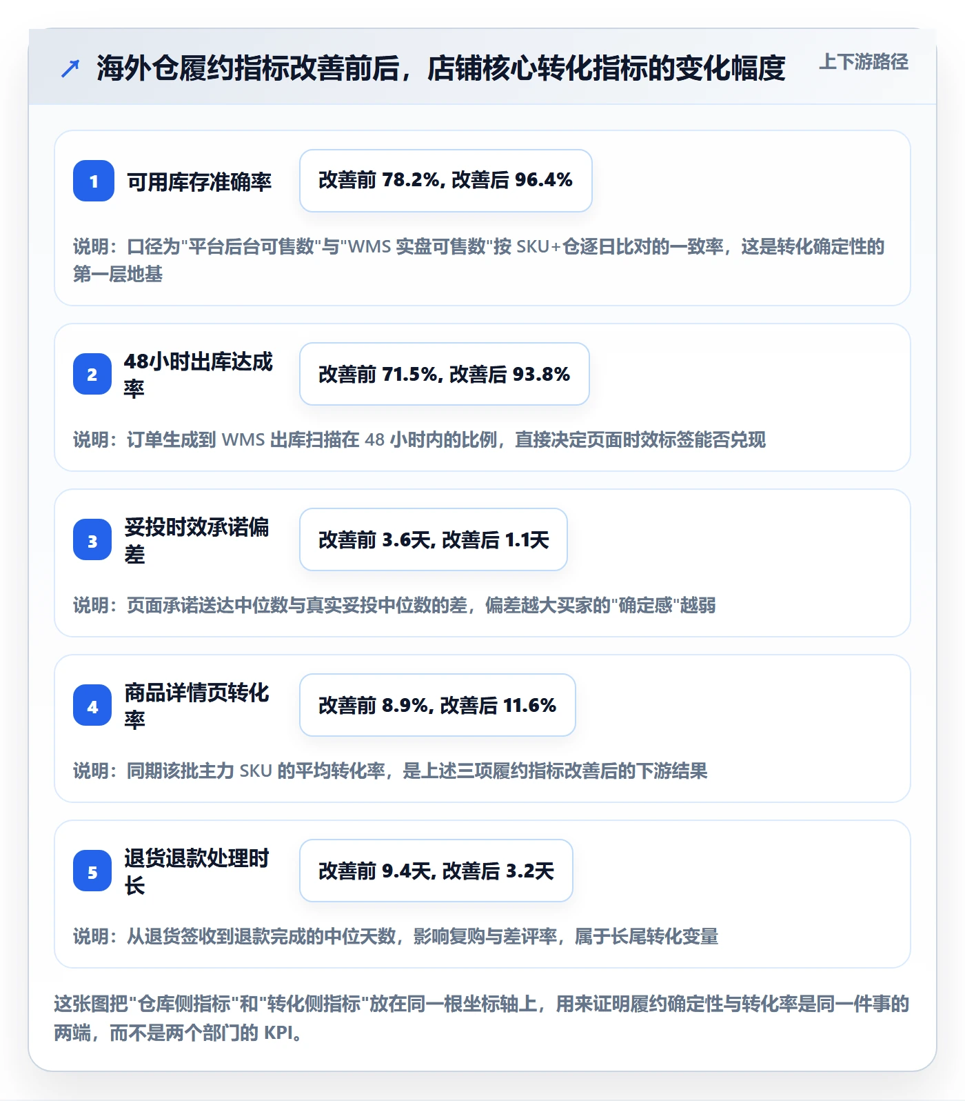 跨境电商运营使用技巧：转化优化对应的海外仓管理方法