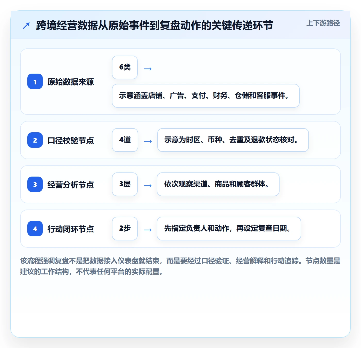 跨境电商基础课：品牌增长相关的数据复盘一次讲透