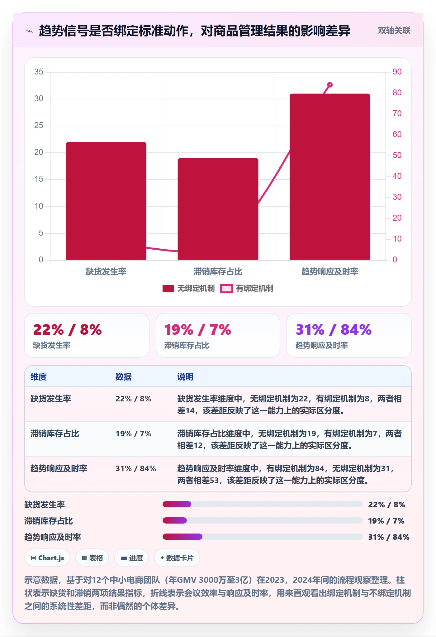 商品分析进阶课：围绕销量趋势完善标准化管理