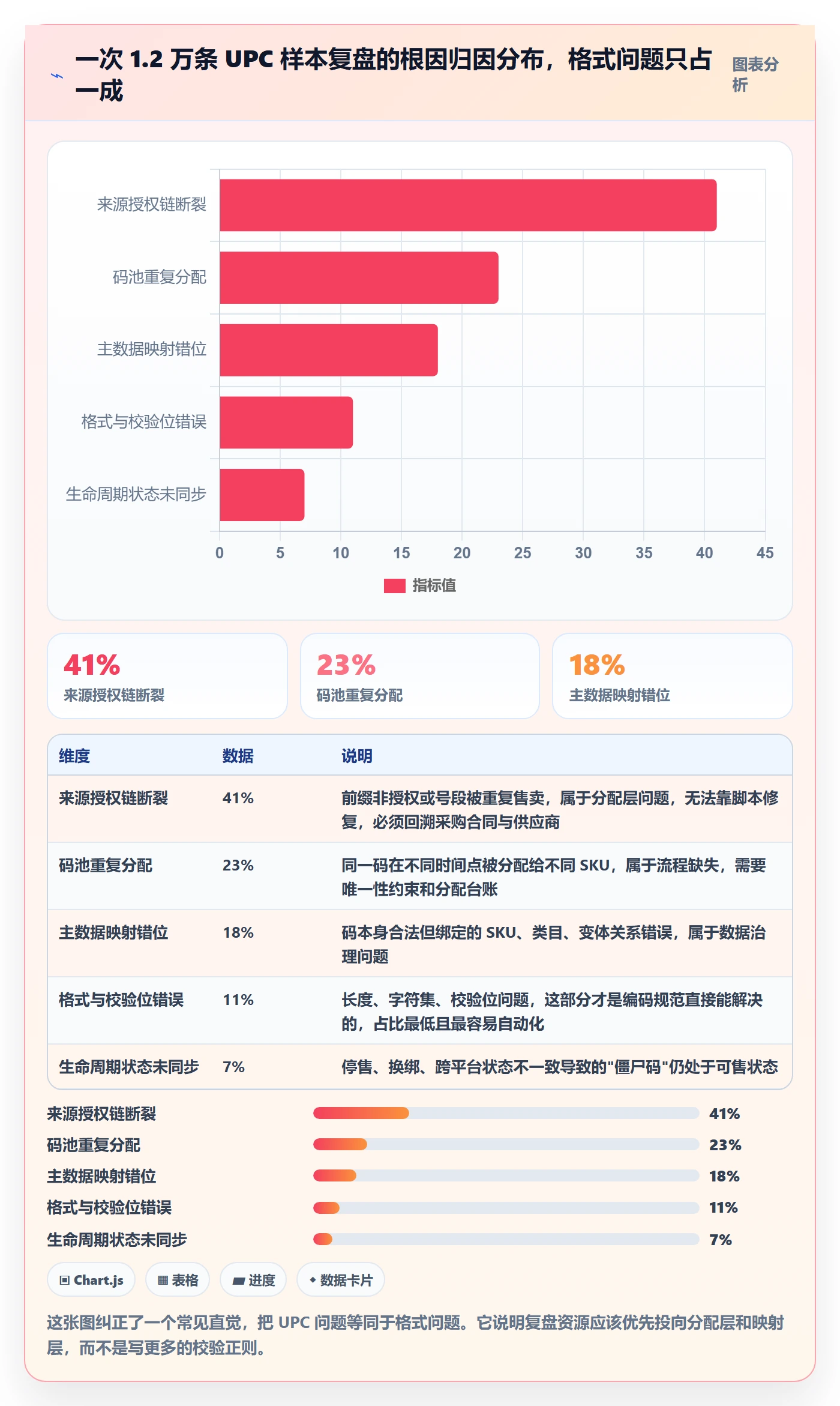 UPC码数据复盘：编码规范从哪里开始
