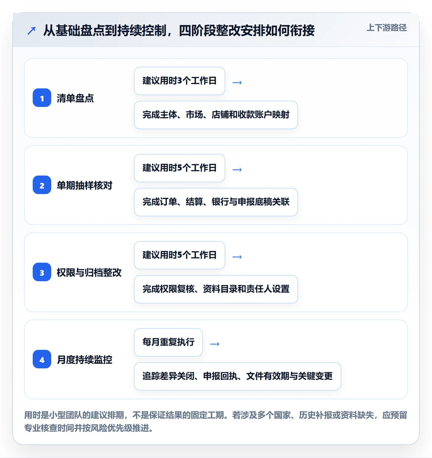 跨境电商选择标准：税务合规维度如何评估账号安全