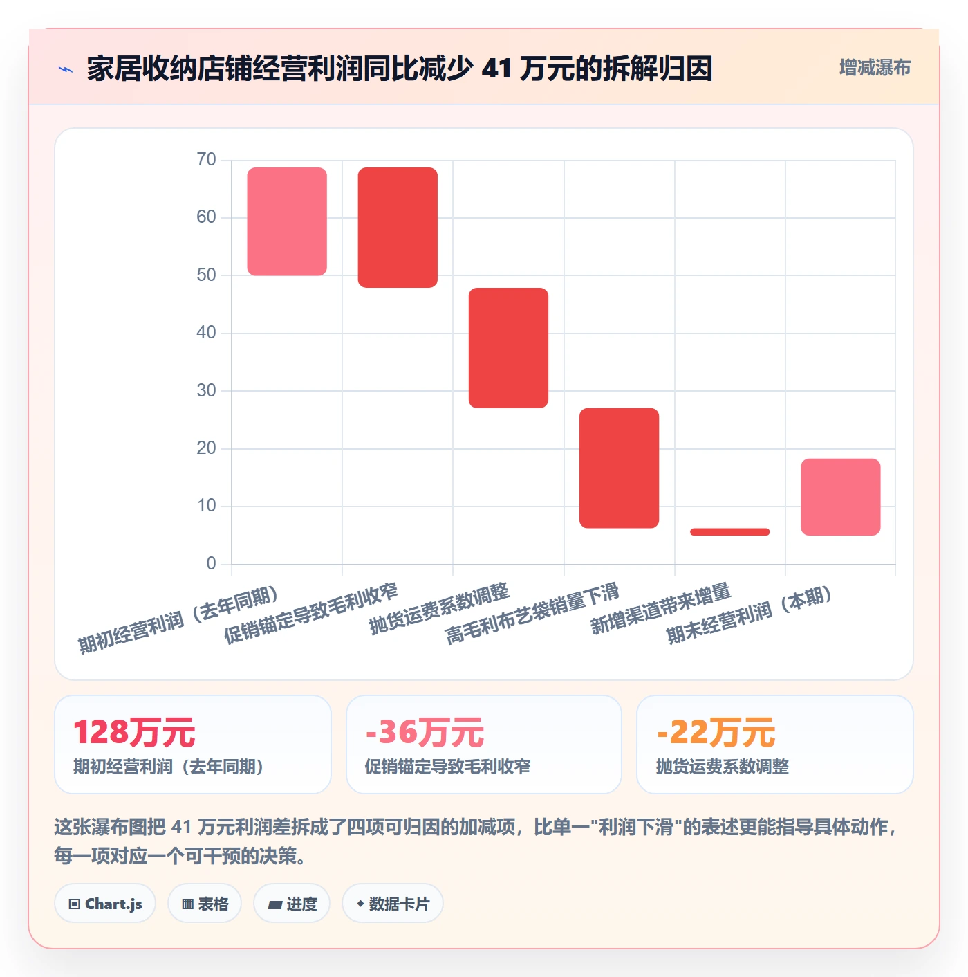 商品分析问题诊断：利润空间如何用落地案例改进