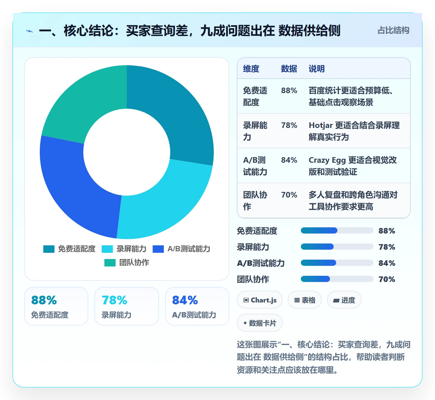 一、核心结论：买家查询差，九成问题出在 数据供给侧