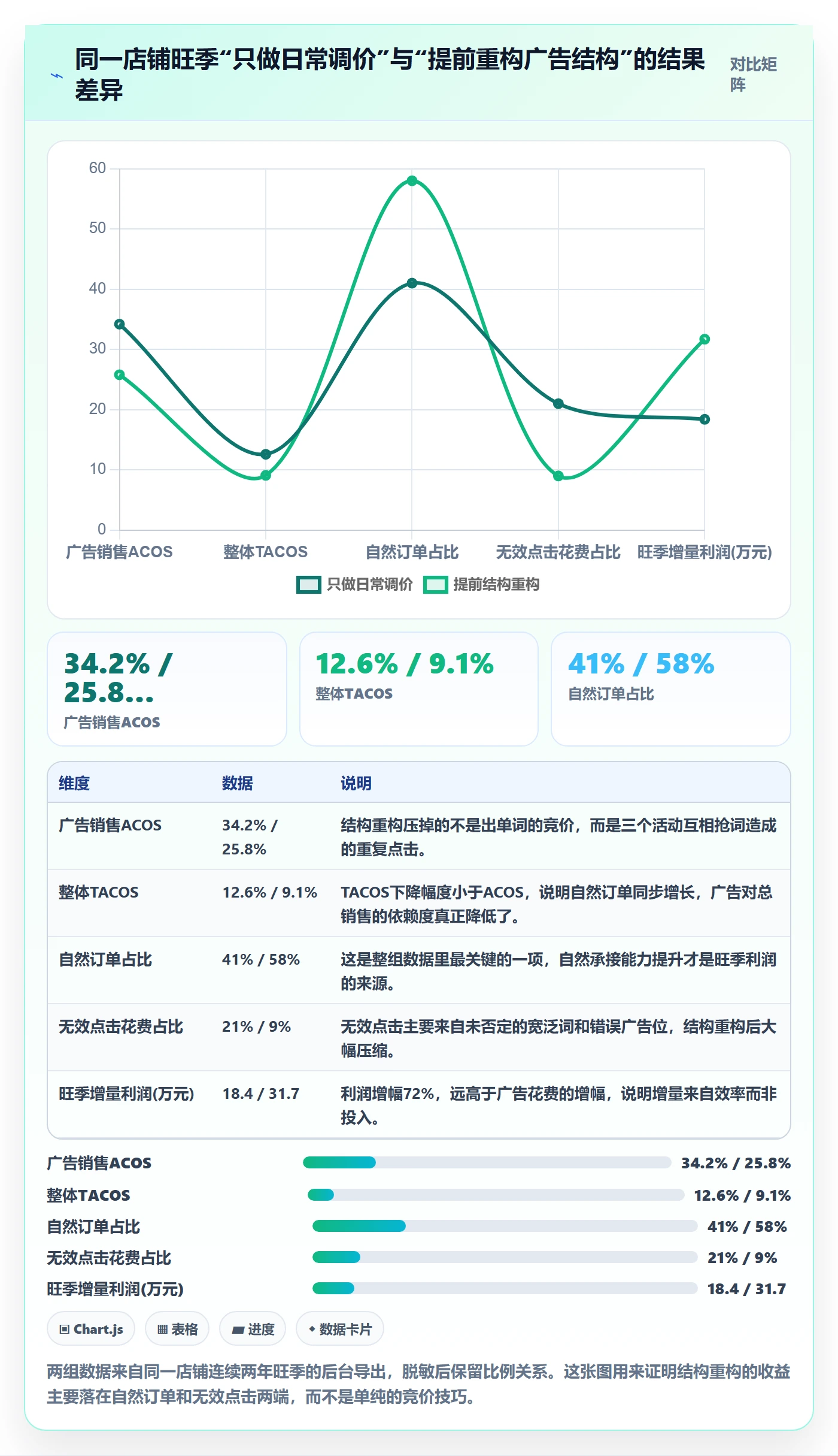 亚马逊软件优化清单：广告管理与旺季准备的关键动作