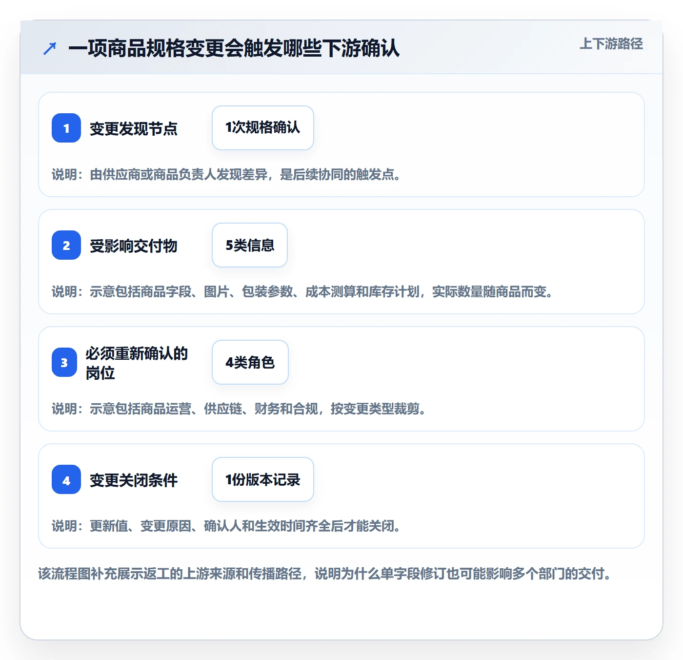 temu应用思路：围绕平台入驻拆解团队协同