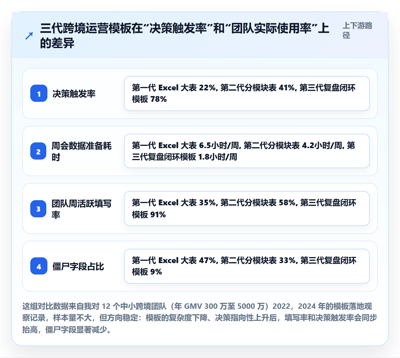 跨境电商运营管理模板：围绕数据复盘开展落地案例