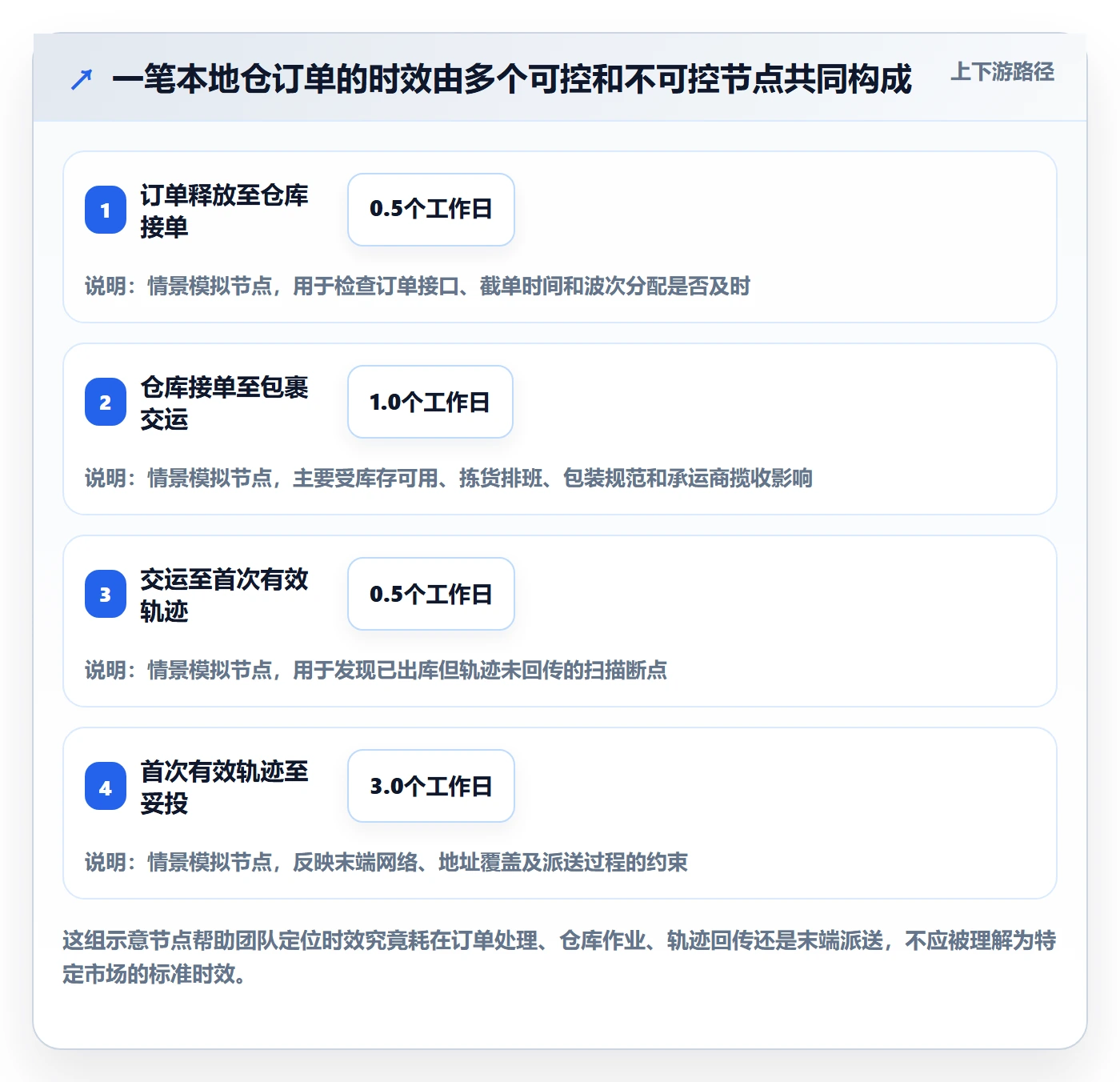 temu选择标准：履约物流维度如何评估本地化运营
