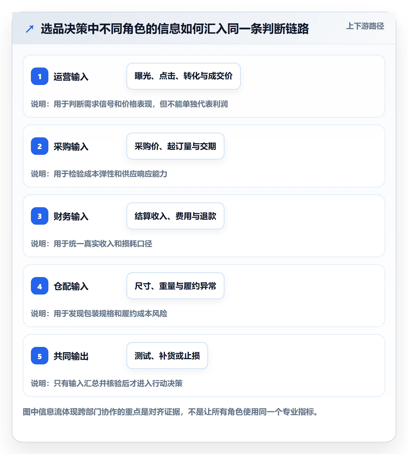 temu数据方法：用选品定价支撑团队协同判断
