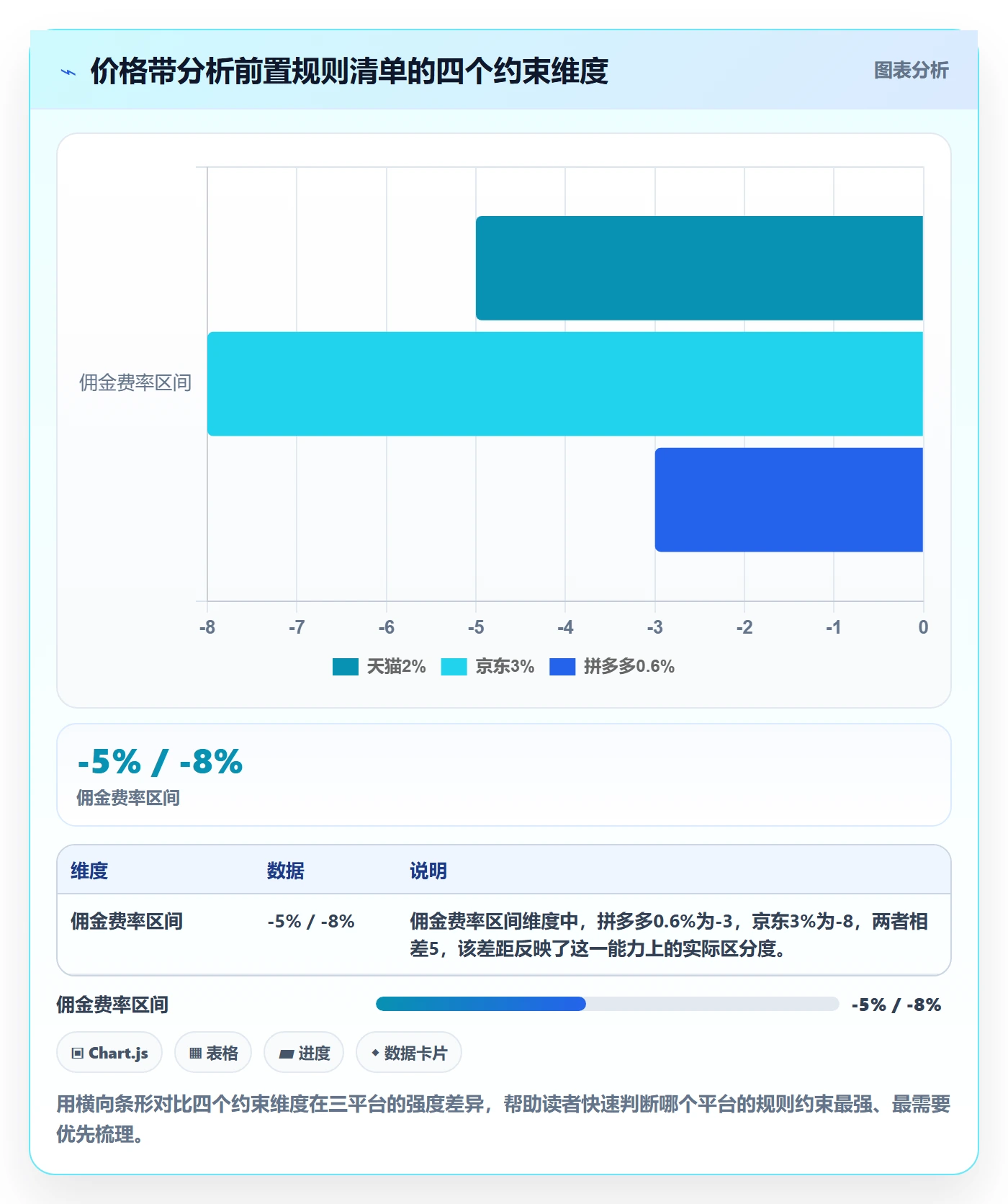 商品分析方案设计：价格带场景的平台规则怎么做